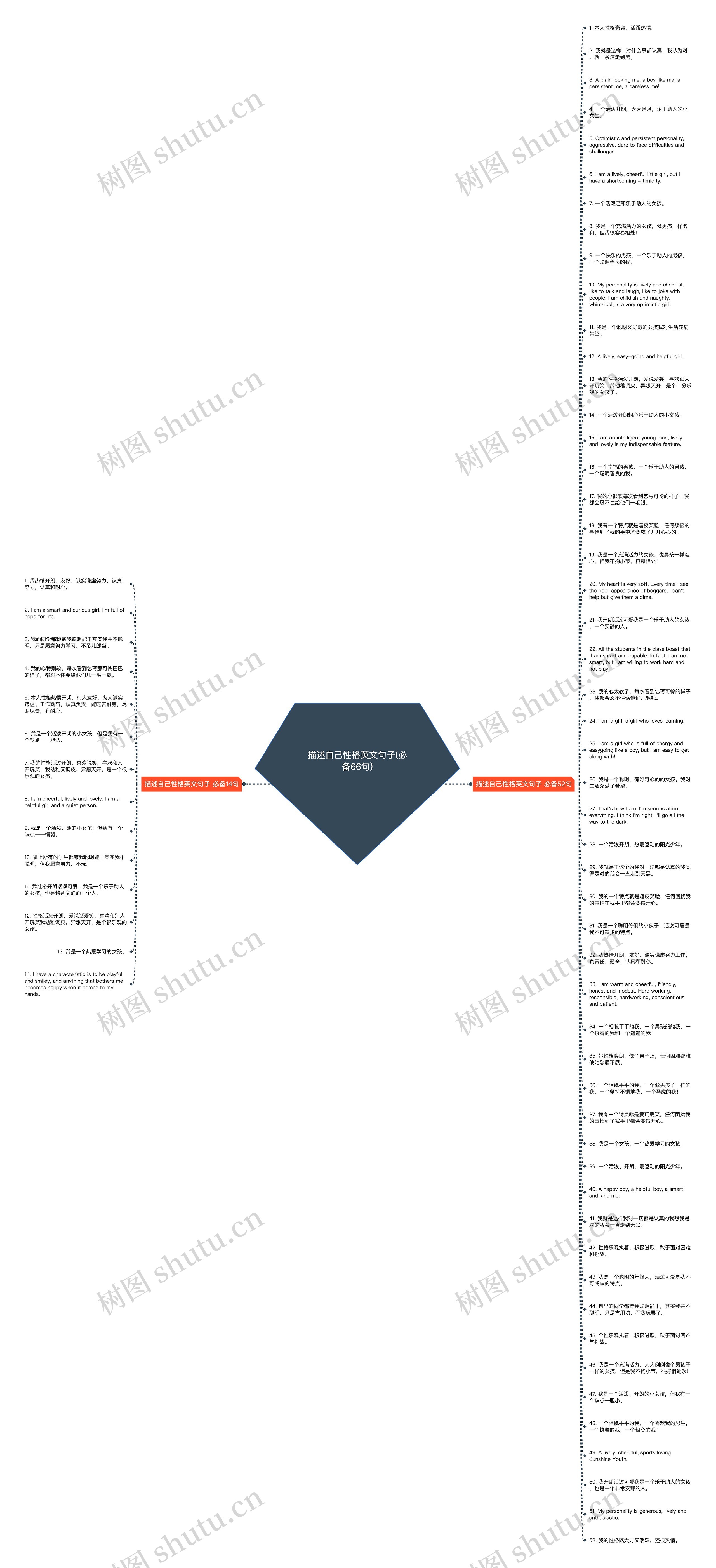 描述自己性格英文句子(必备66句)思维导图
