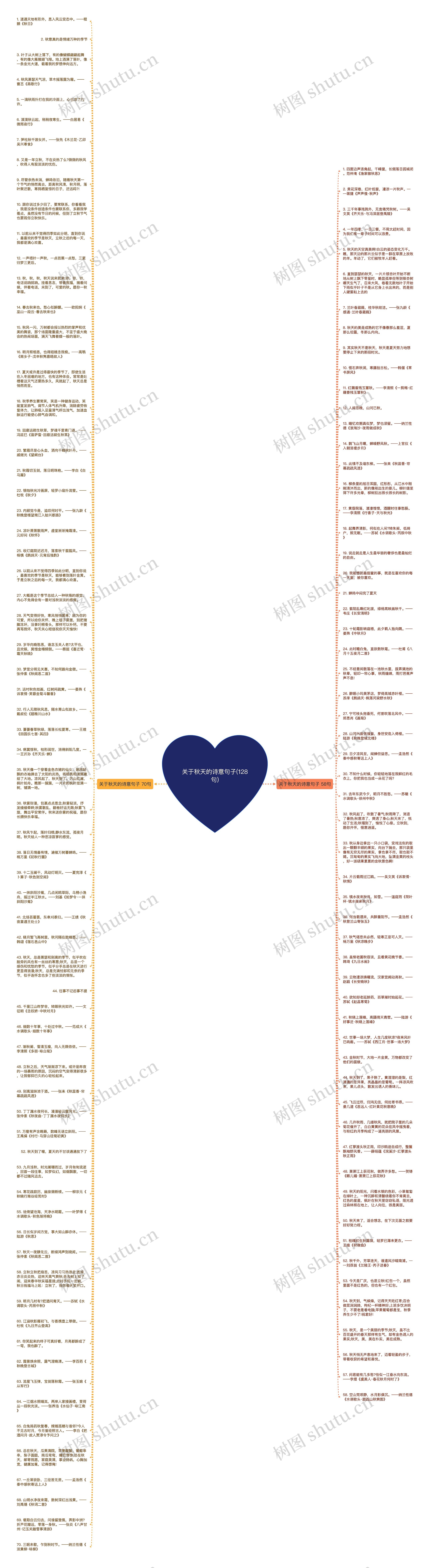 关于秋天的诗意句子(128句)思维导图