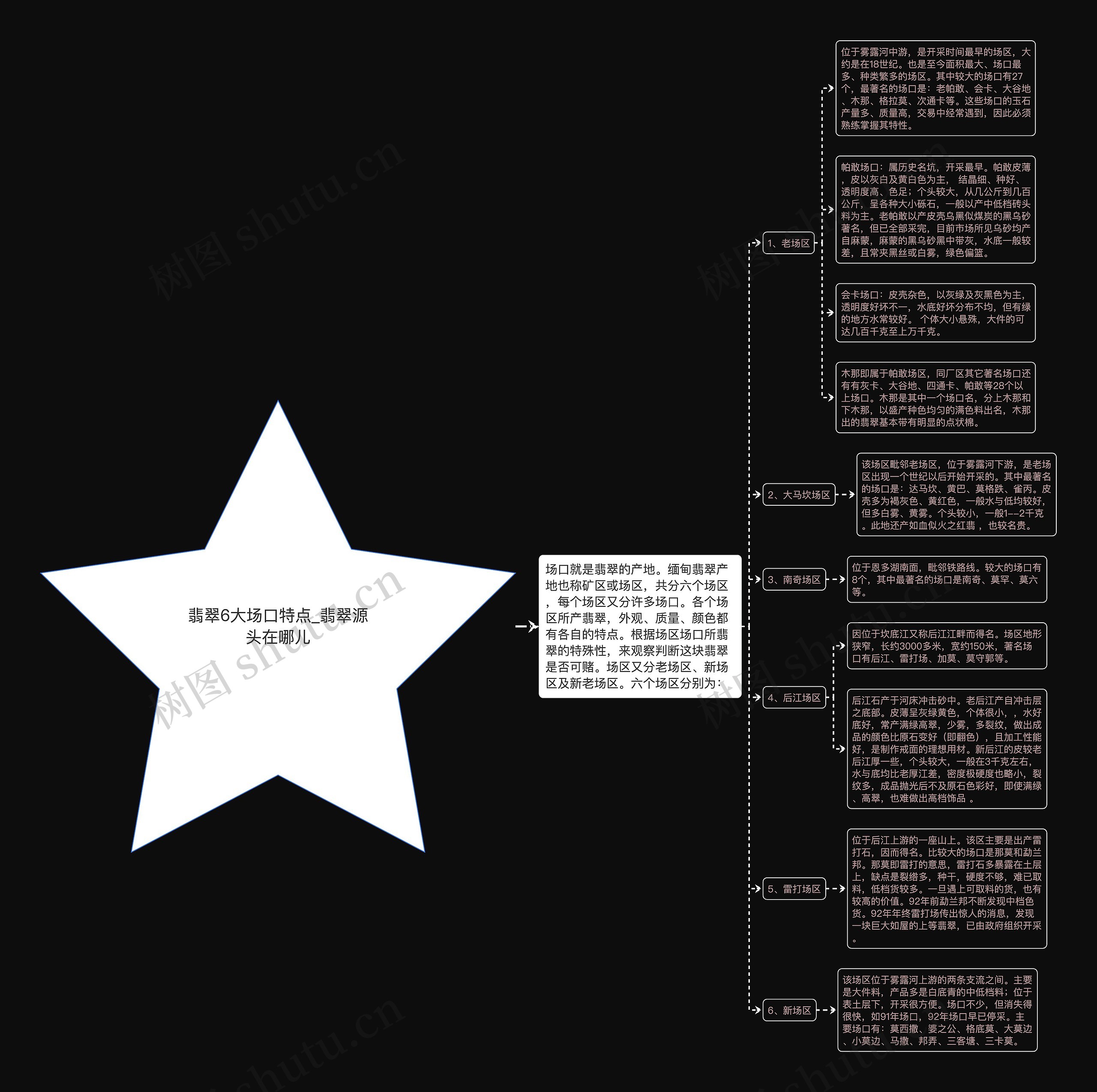 翡翠6大场口特点_翡翠源头在哪儿思维导图