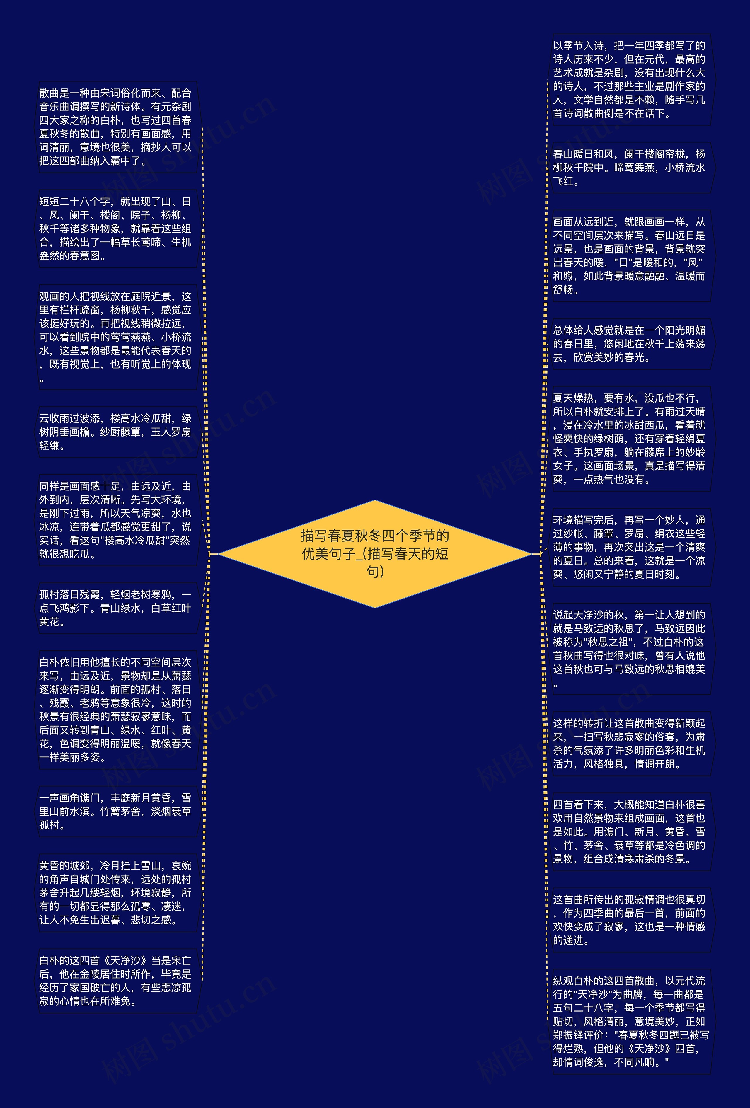 描写春夏秋冬四个季节的优美句子_(描写春天的短句)思维导图高清图 描写春夏秋冬四个季节的优美句子_(描写春天的短句)思维导图