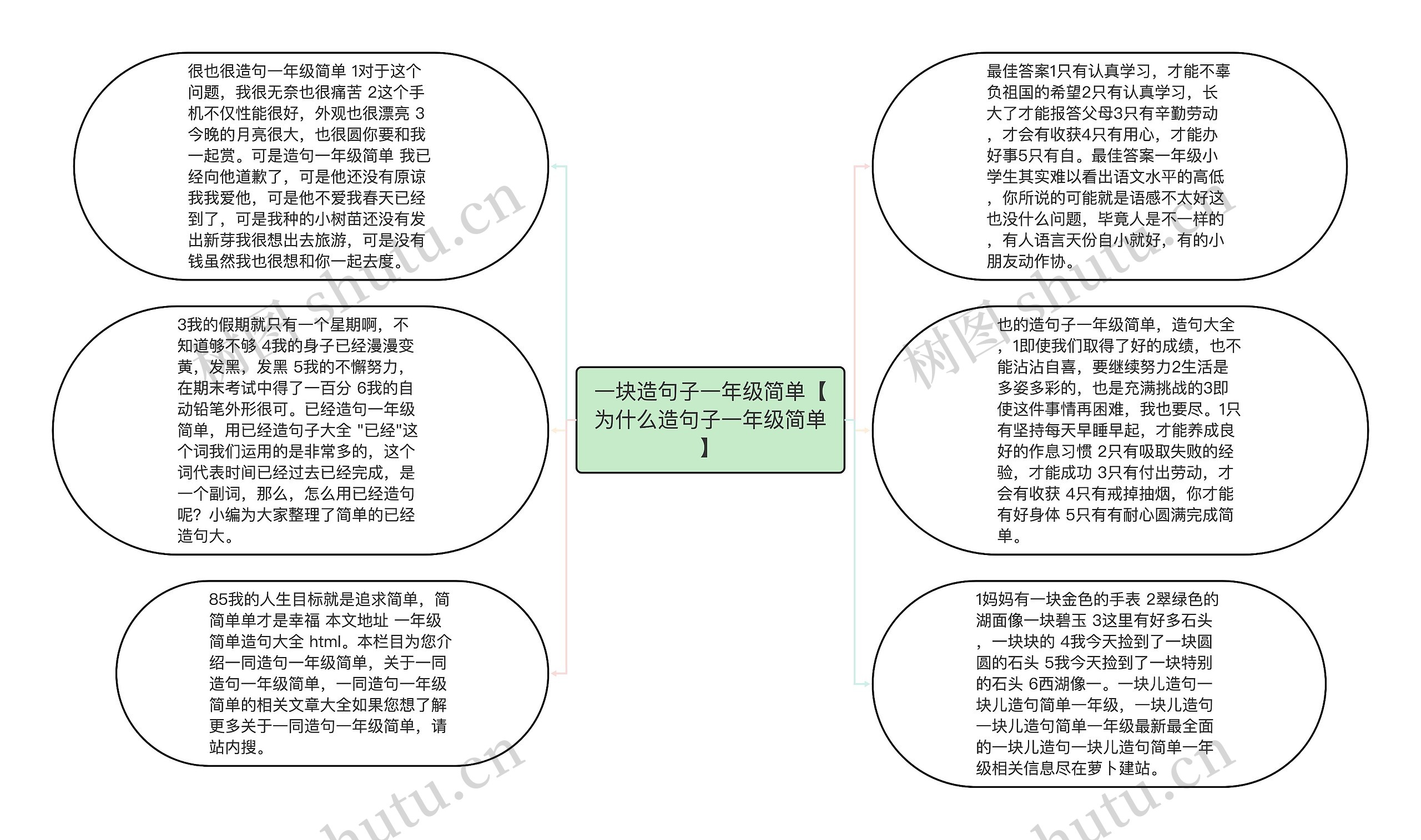 一块造句子一年级简单【为什么造句子一年级简单】思维导图