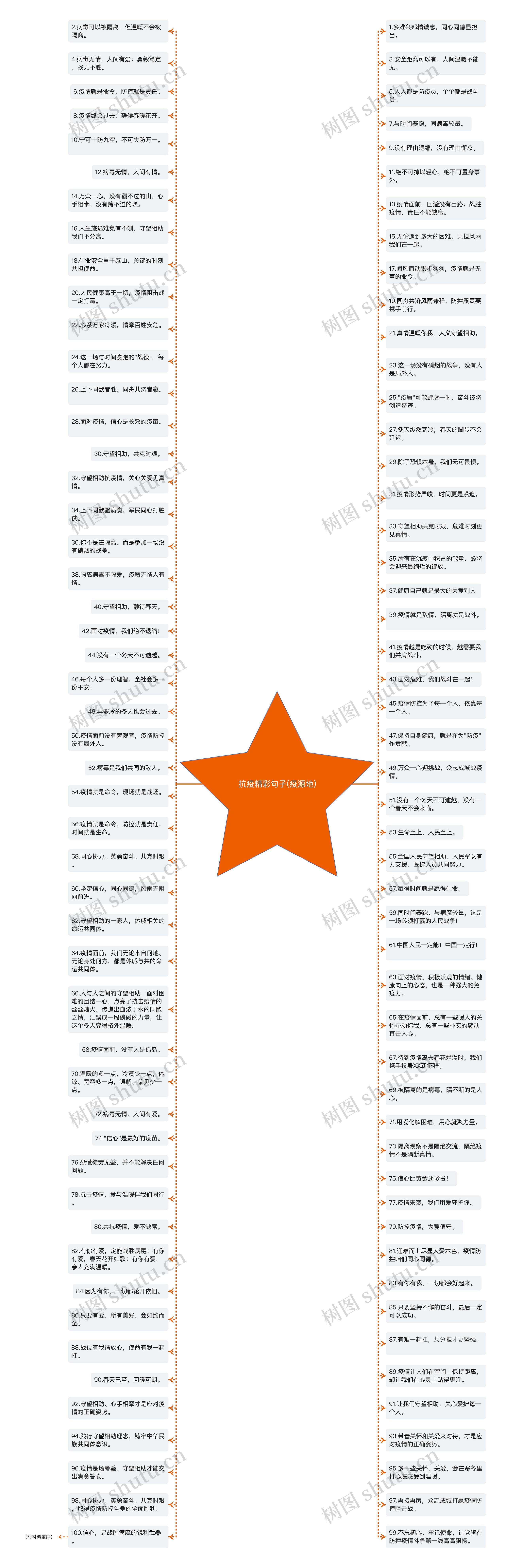 抗疫精彩句子(疫源地)思维导图