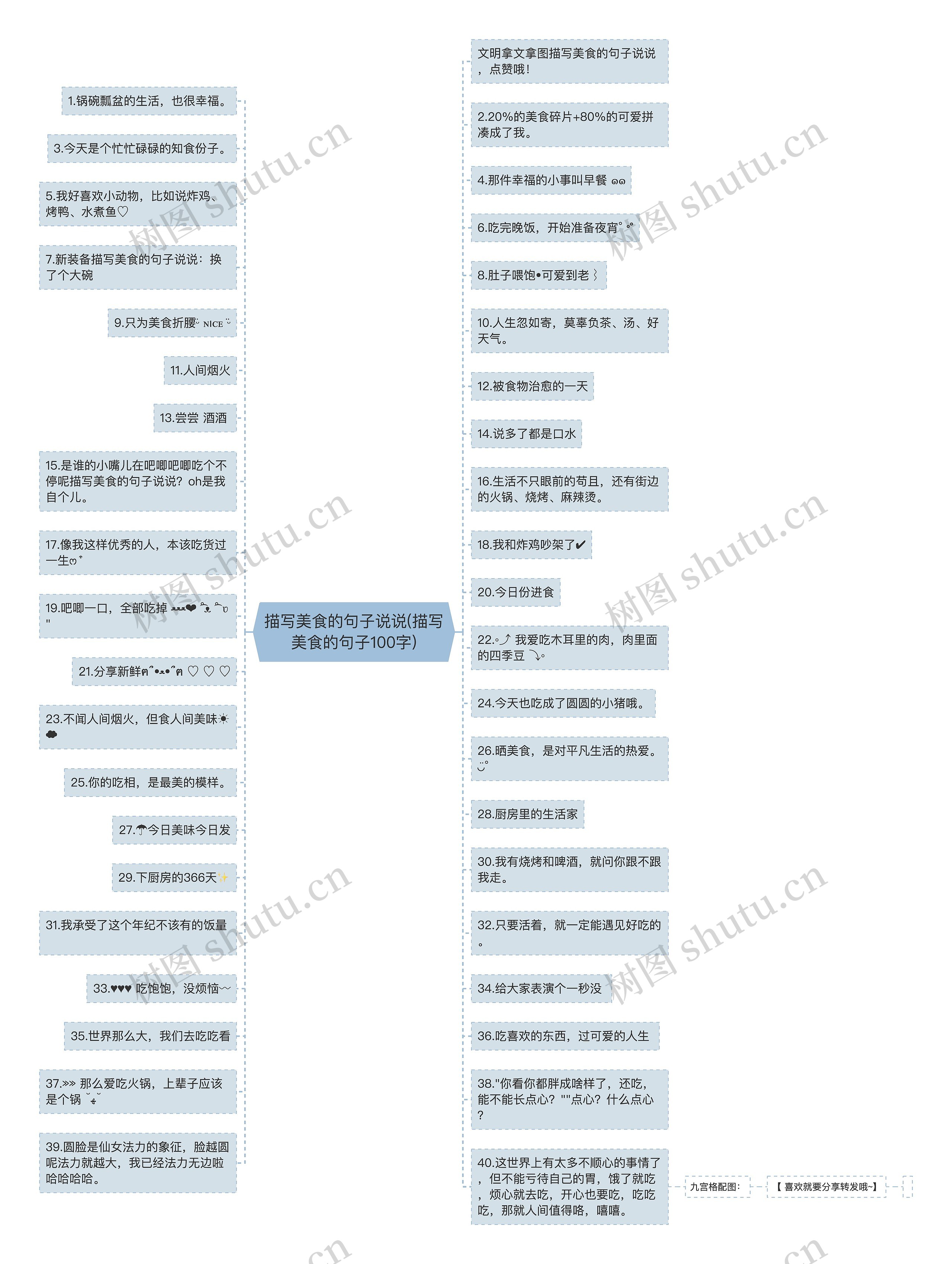 描写美食的句子说说(描写美食的句子100字)思维导图