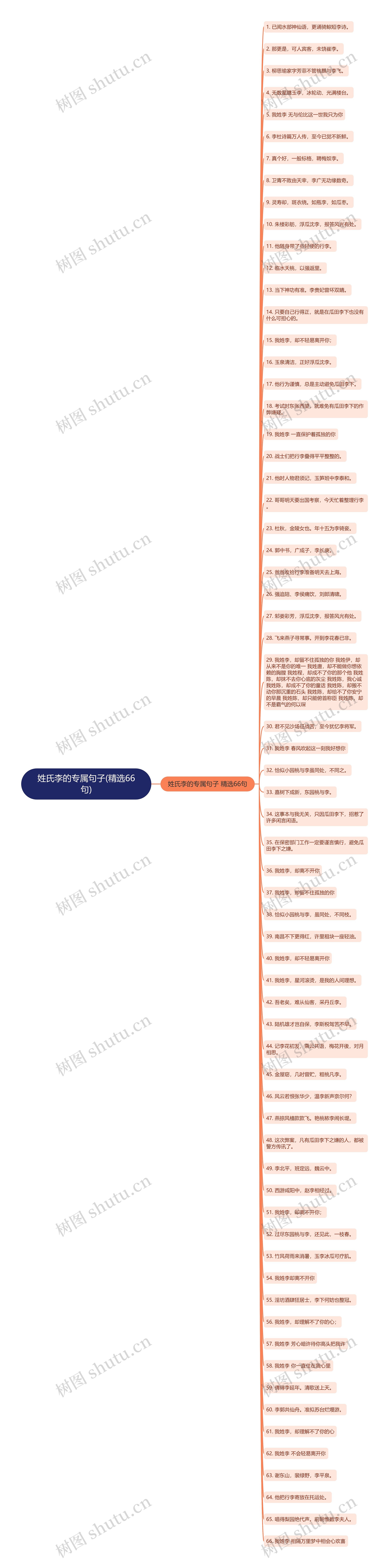 姓氏李的专属句子(精选66句)思维导图