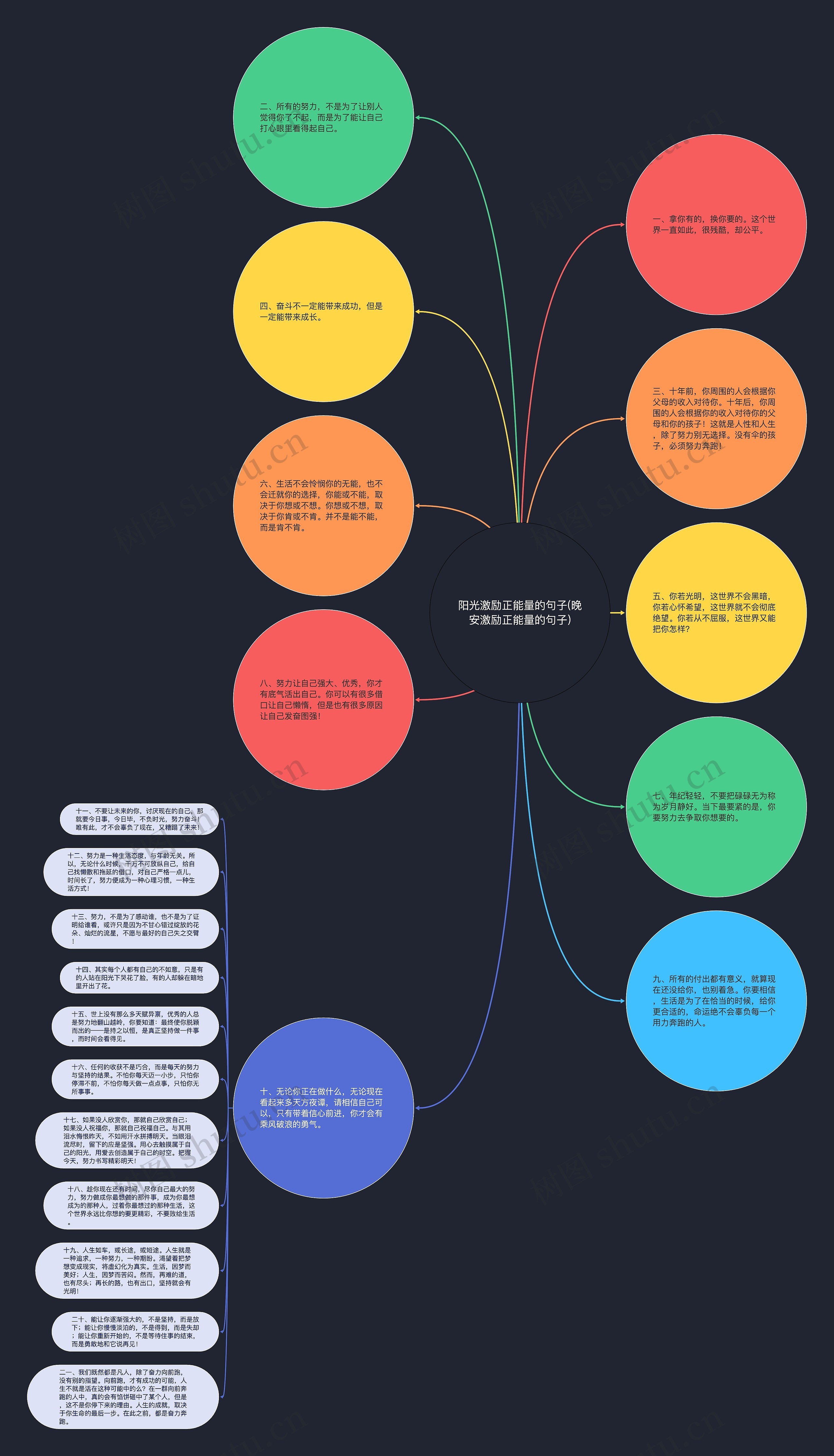 阳光激励正能量的句子(晚安激励正能量的句子)思维导图