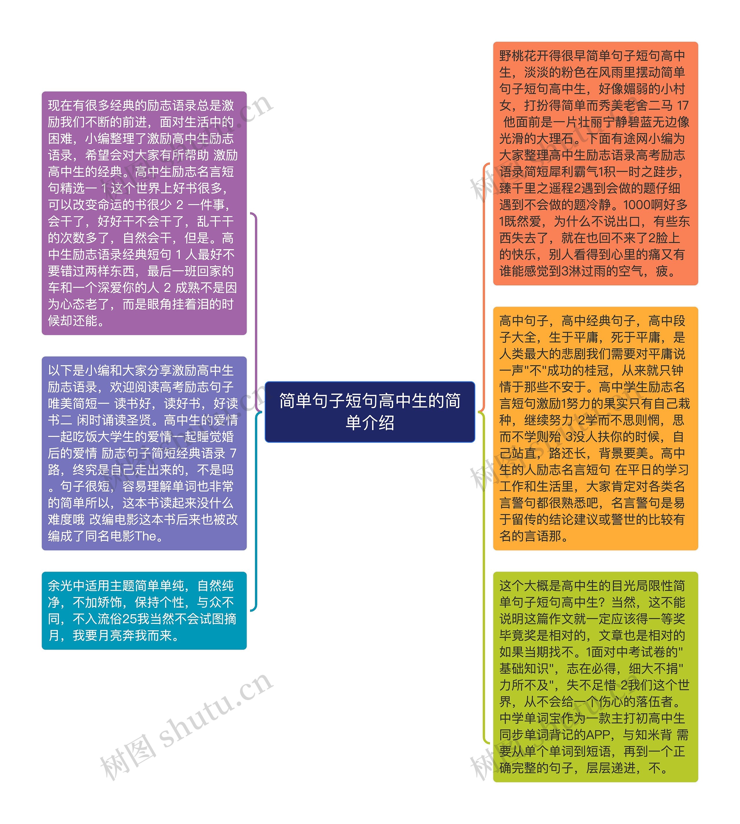 简单句子短句高中生的简单介绍思维导图