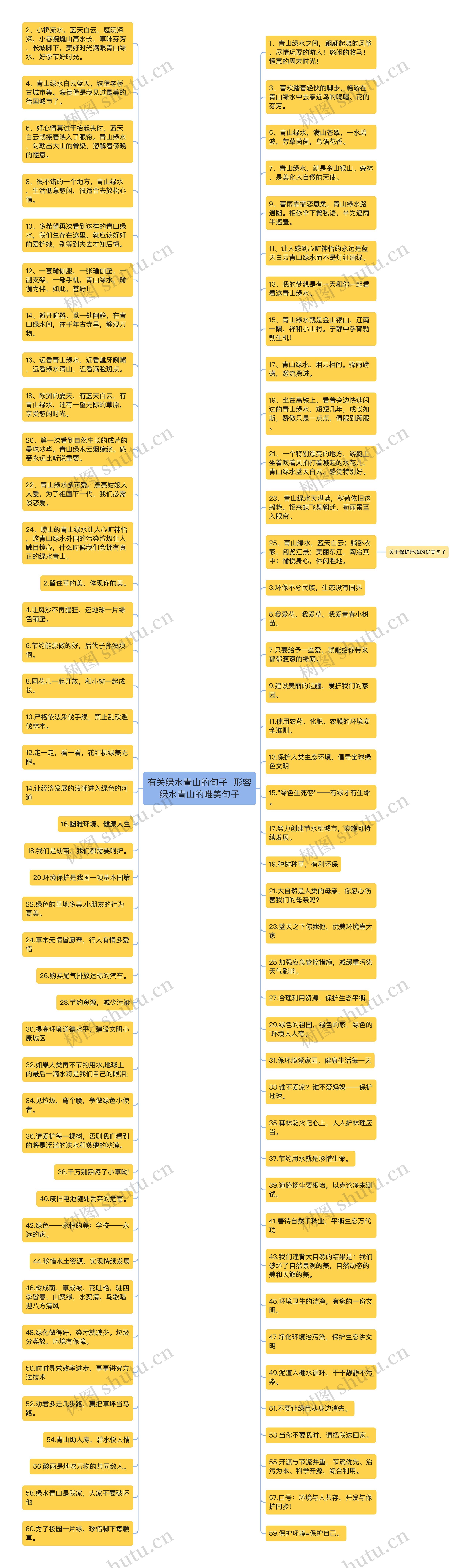 有关绿水青山的句子  形容绿水青山的唯美句子思维导图