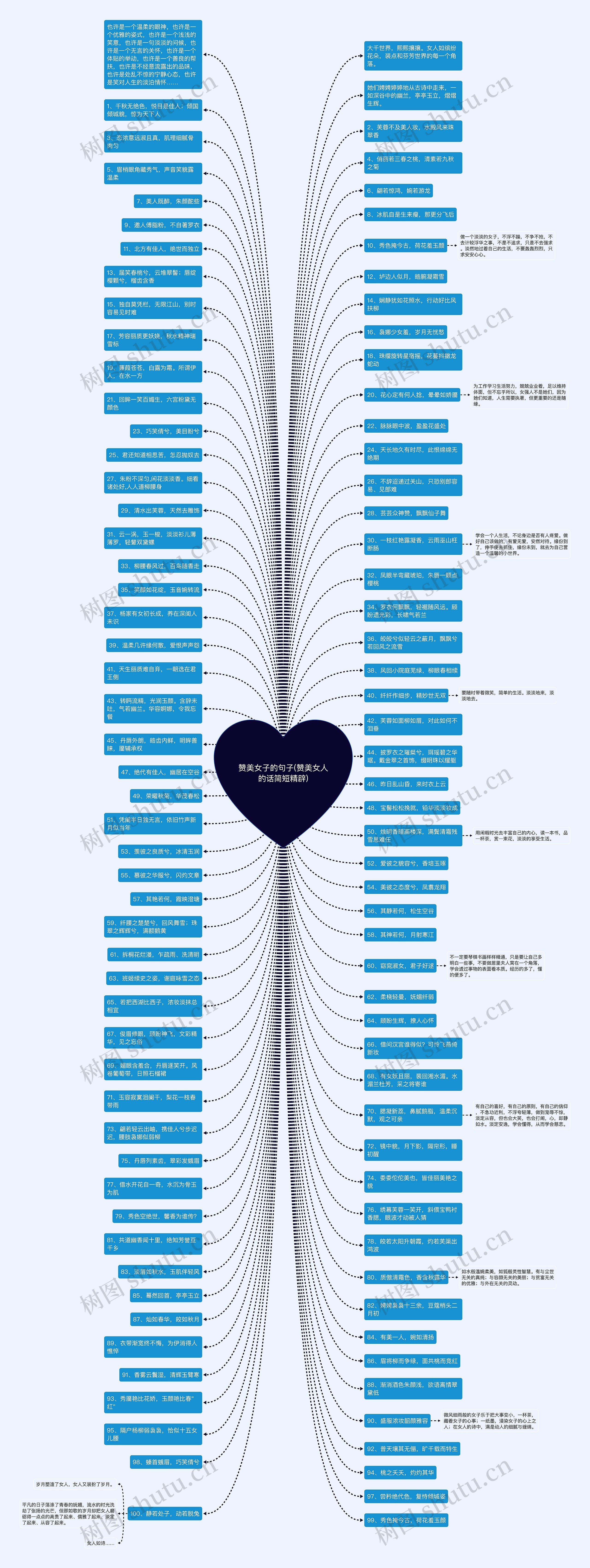 赞美女子的句子(赞美女人的话简短精辟)思维导图