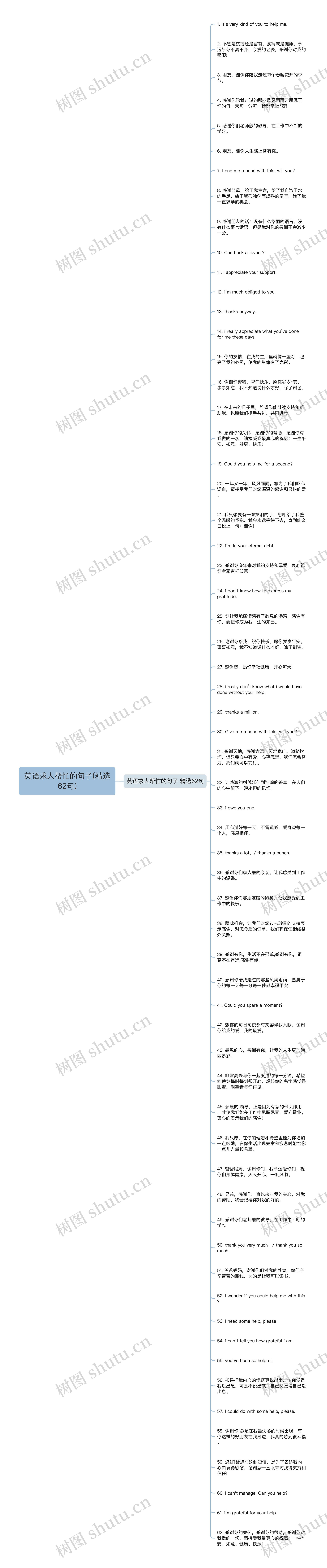 英语求人帮忙的句子(精选62句)思维导图