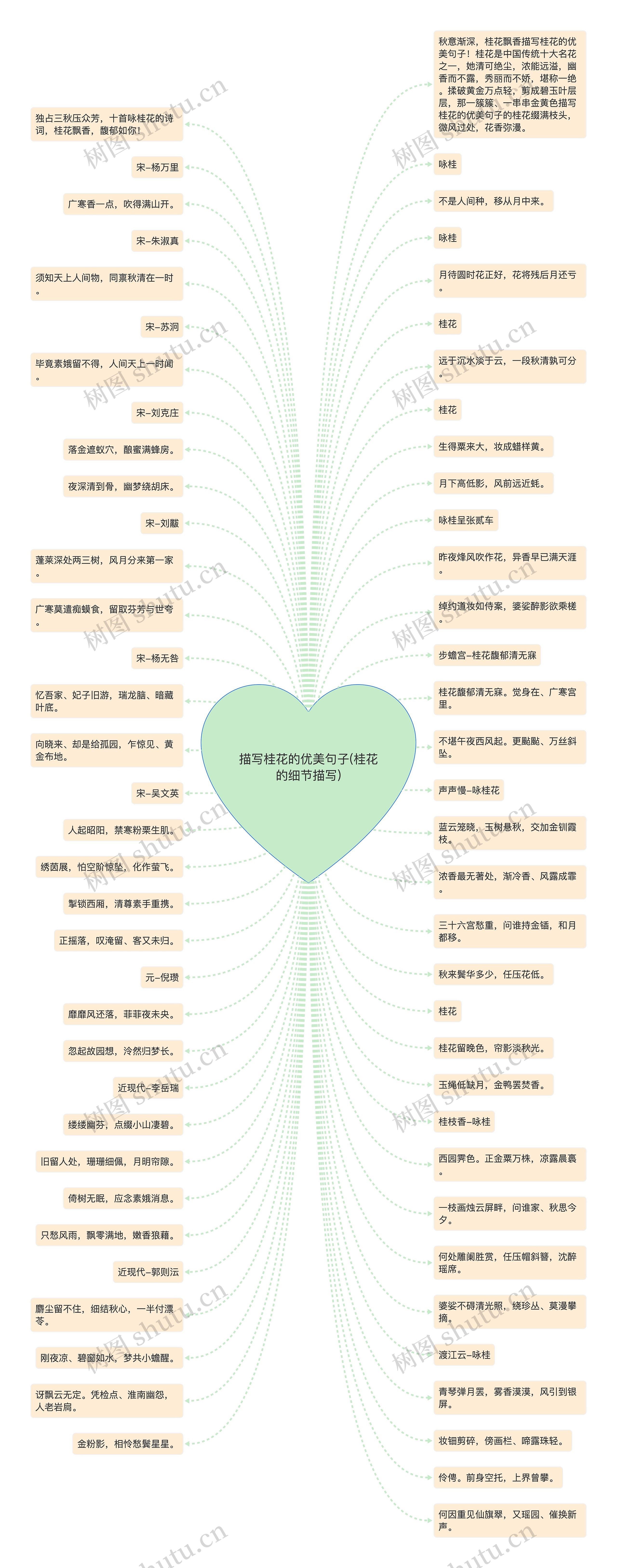 描写桂花的优美句子(桂花的细节描写)思维导图