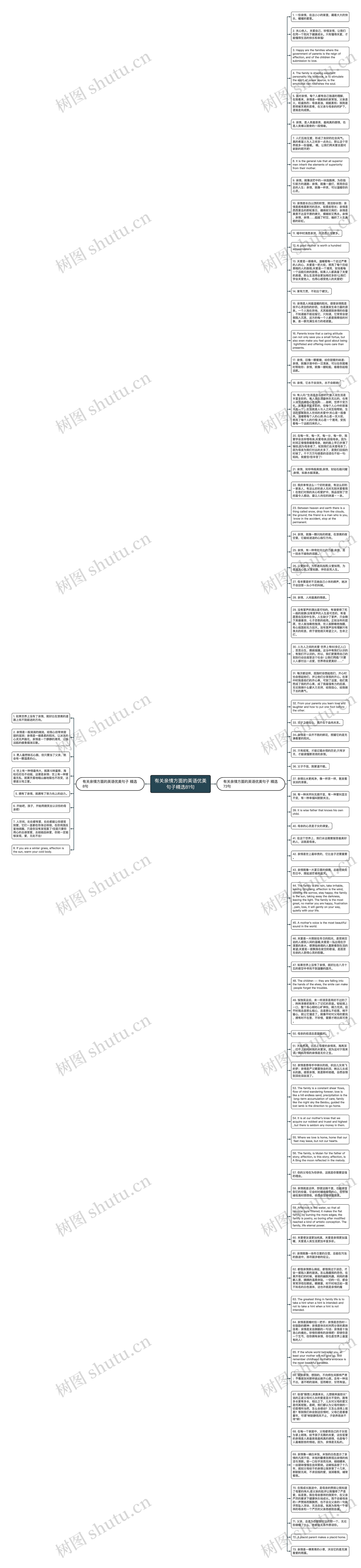 有关亲情方面的英语优美句子精选81句思维导图
