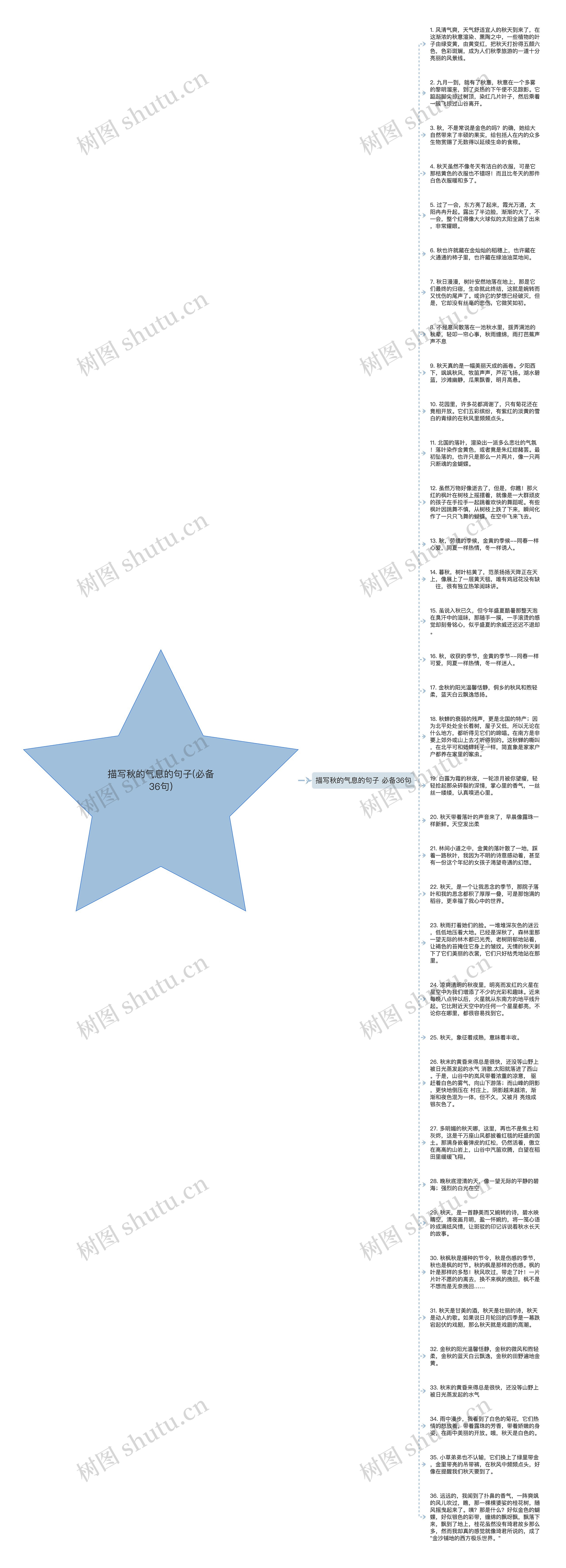 描写秋的气息的句子(必备36句)思维导图