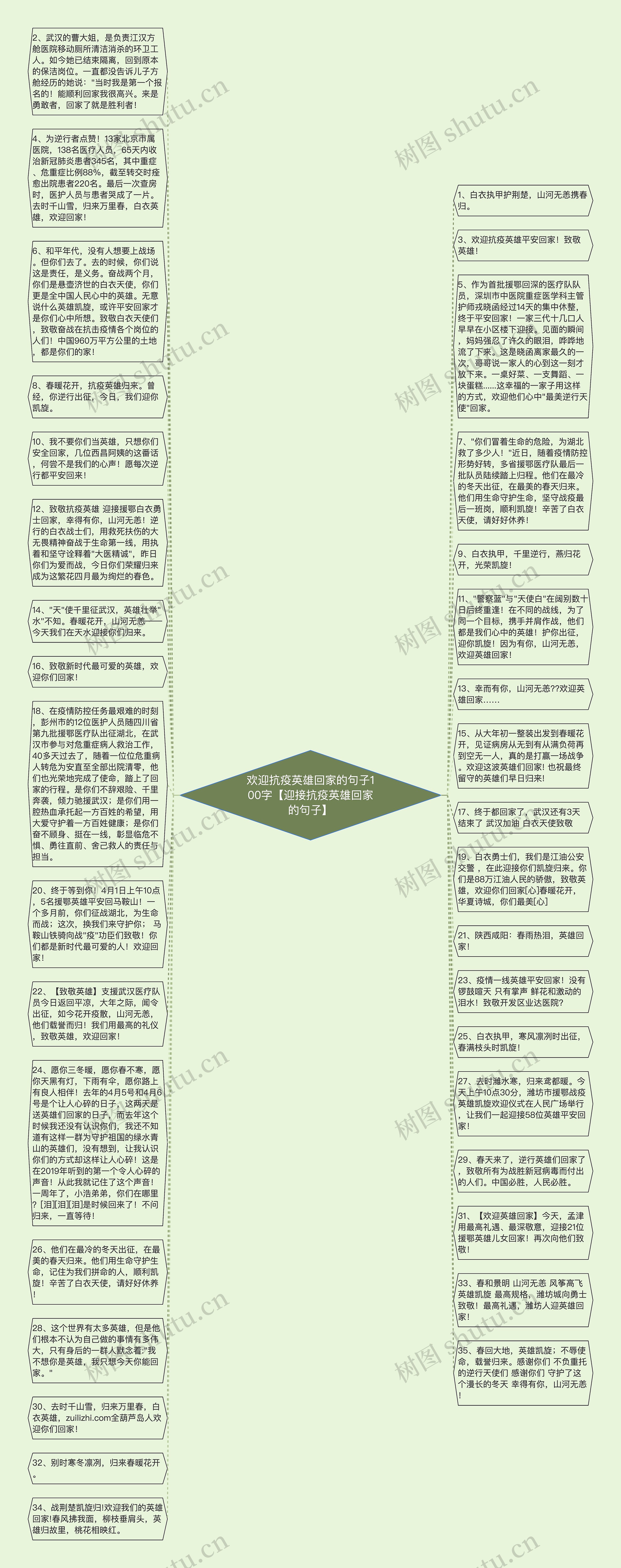 欢迎抗疫英雄回家的句子100字【迎接抗疫英雄回家的句子】思维导图