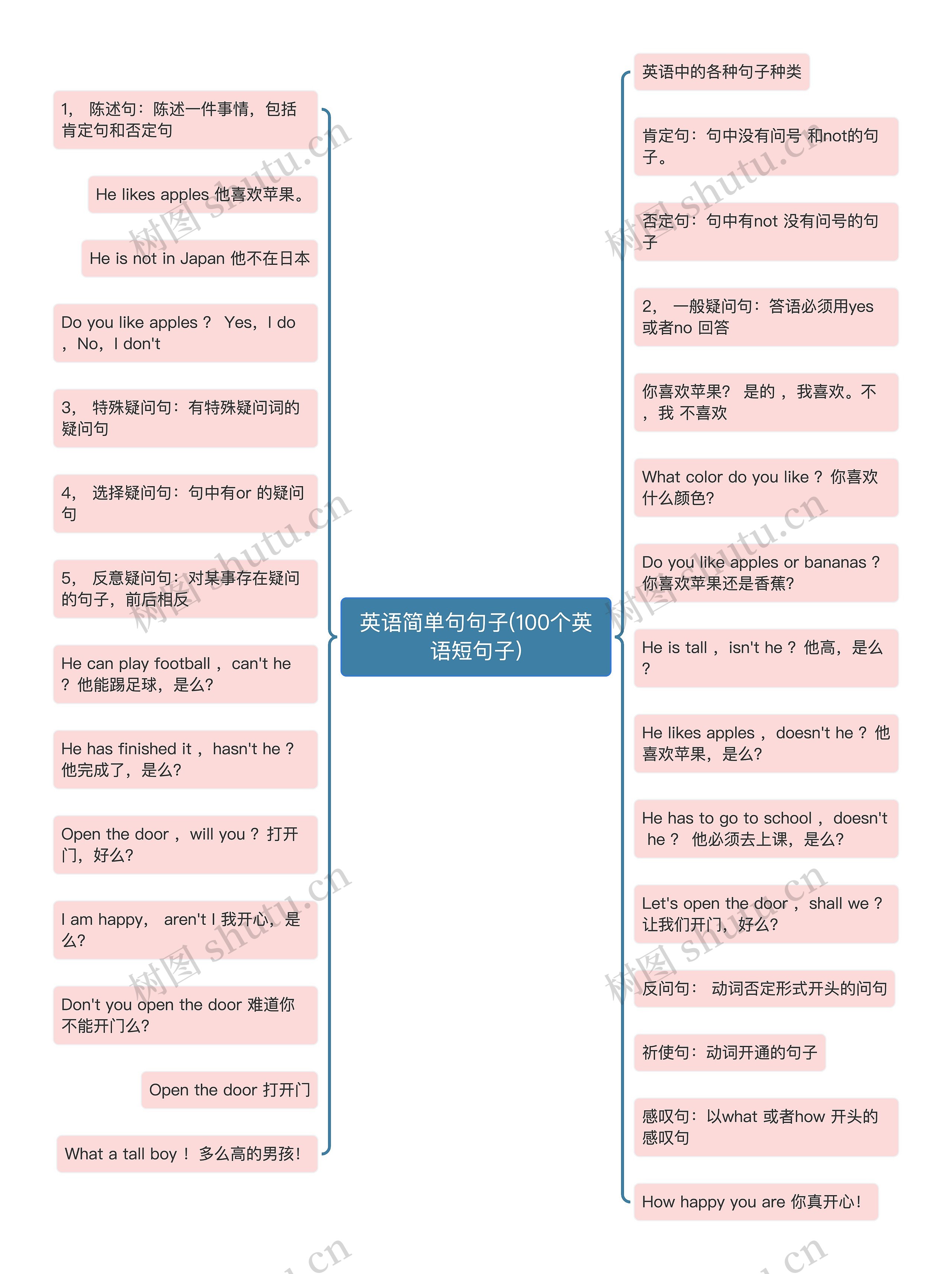 英语简单句句子(100个英语短句子)思维导图