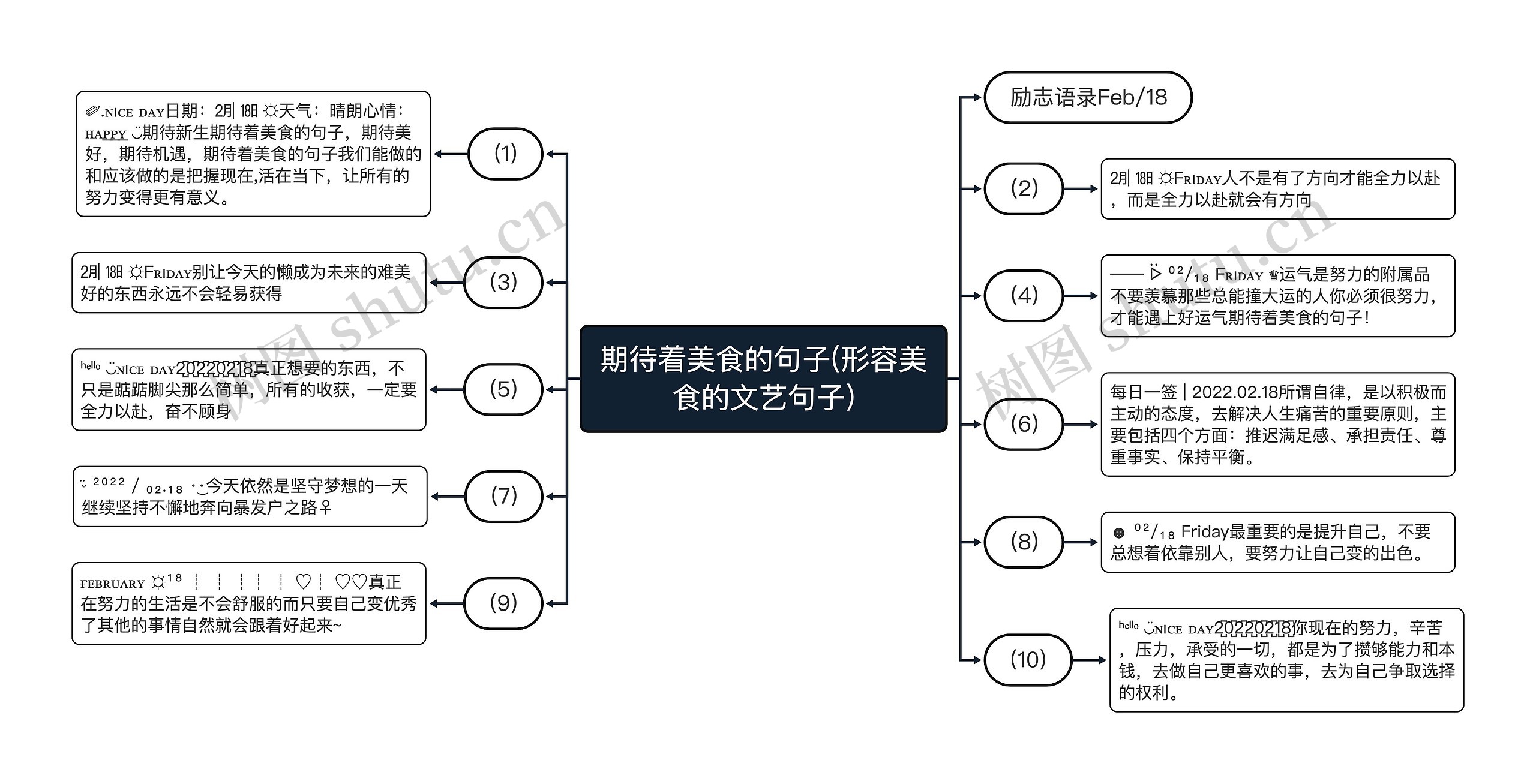 期待着美食的句子(形容美食的文艺句子)思维导图