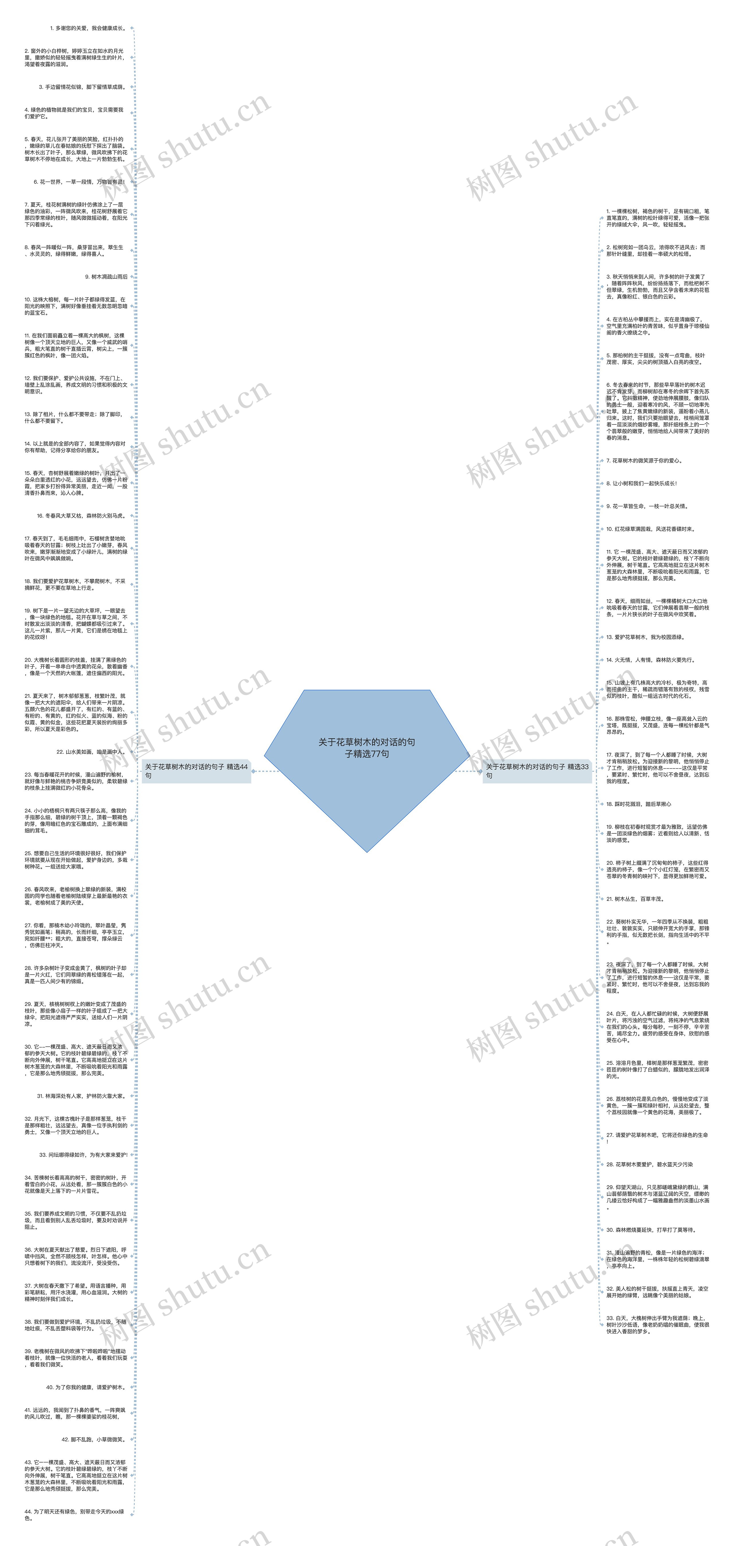 关于花草树木的对话的句子精选77句思维导图