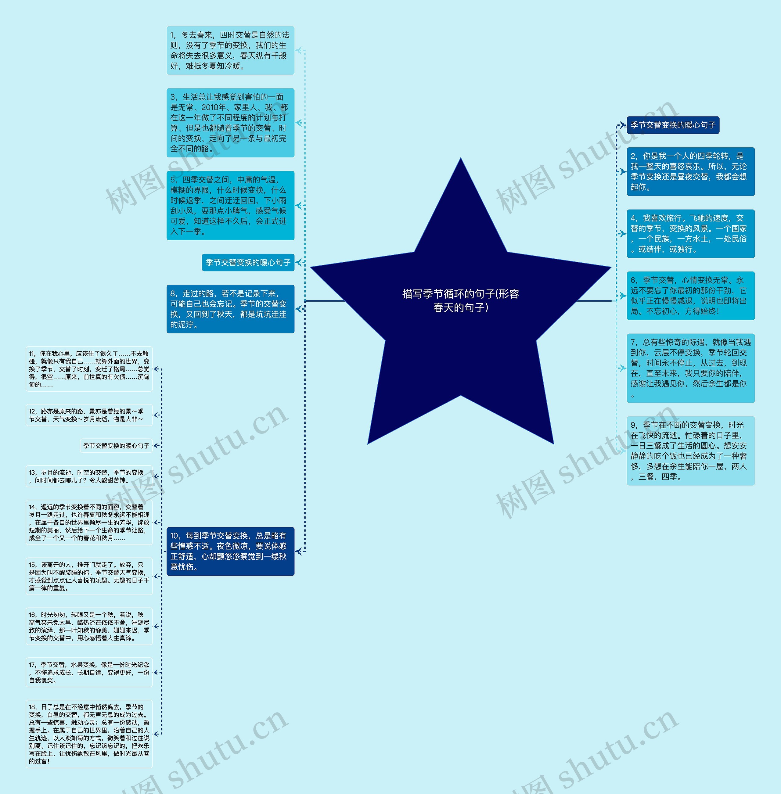 描写季节循环的句子(形容春天的句子)思维导图