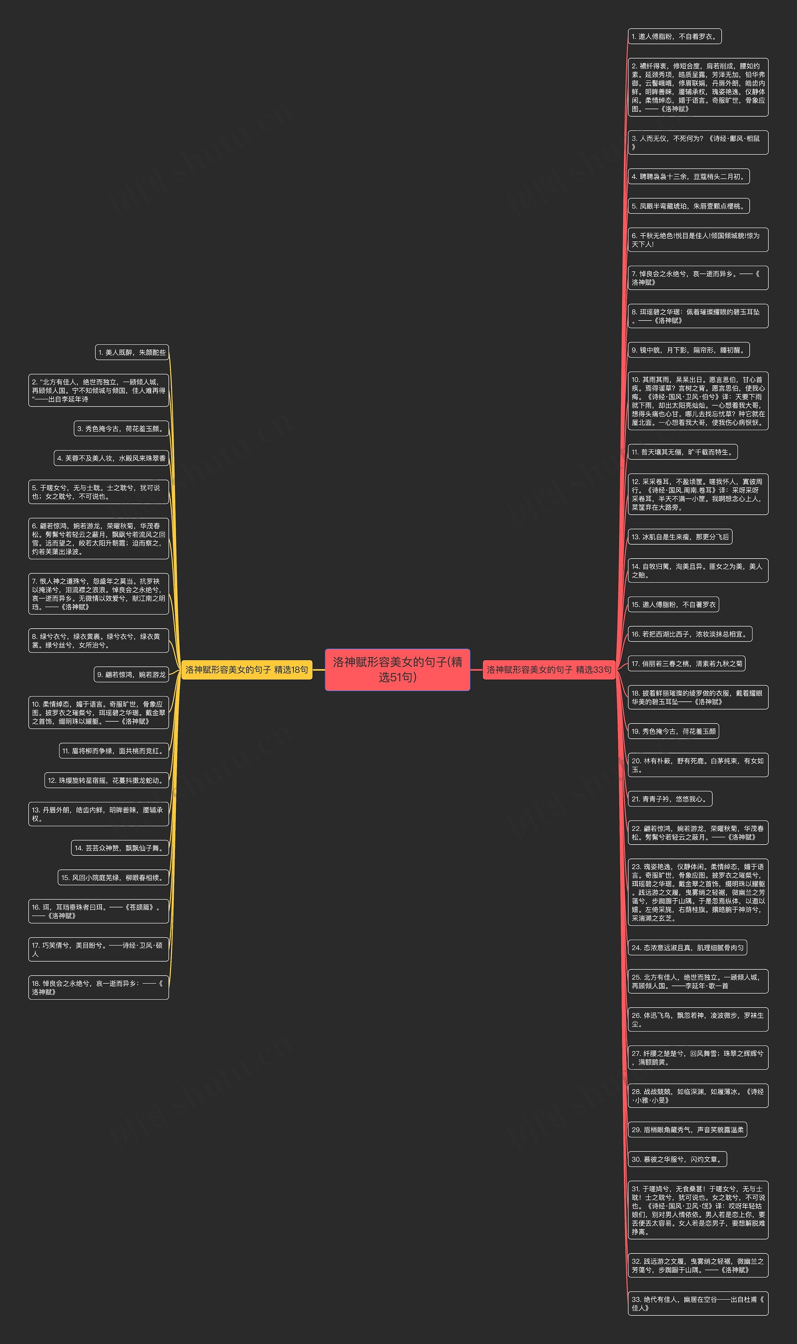 洛神赋形容美女的句子(精选51句)思维导图