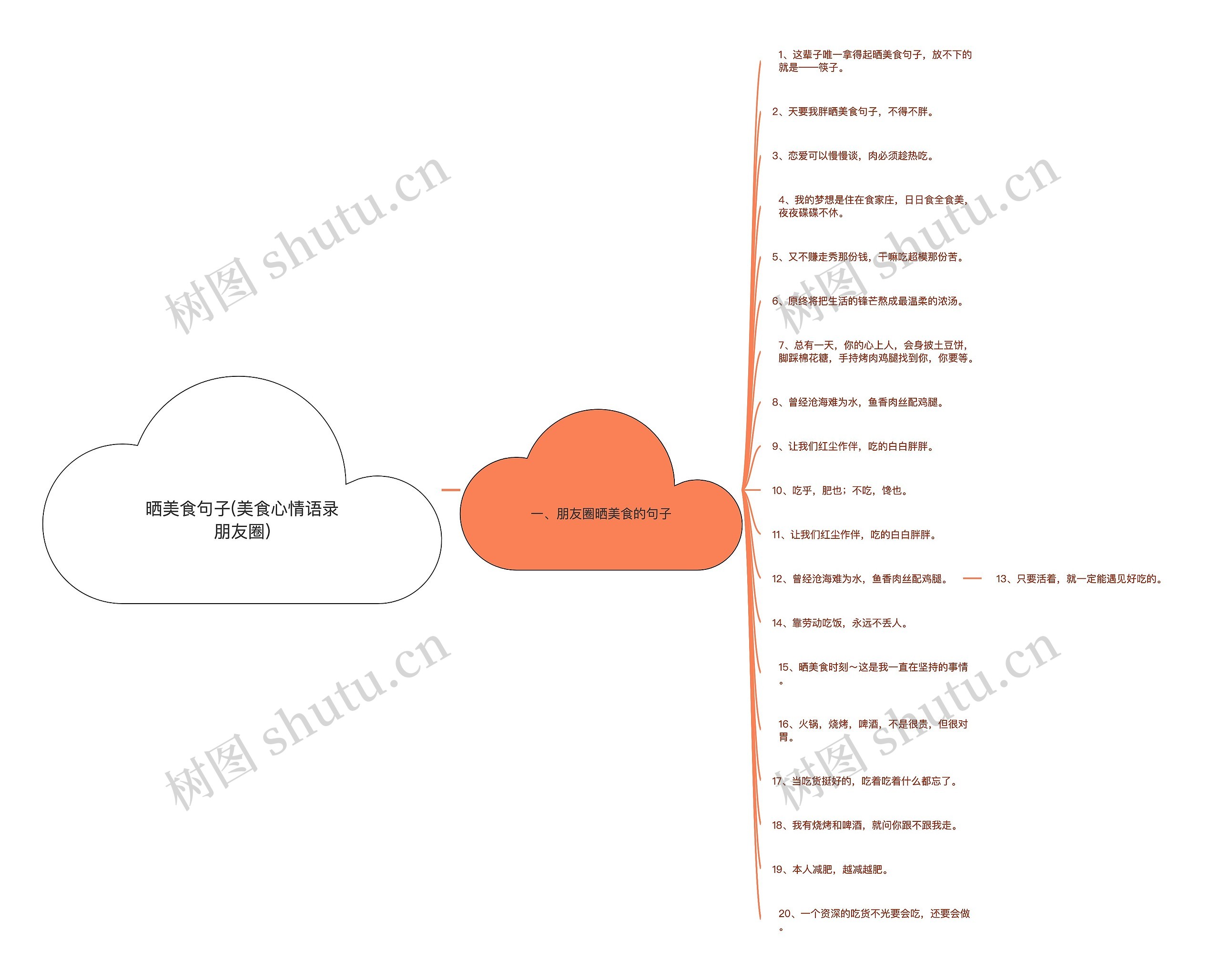 晒美食句子(美食心情语录朋友圈)思维导图
