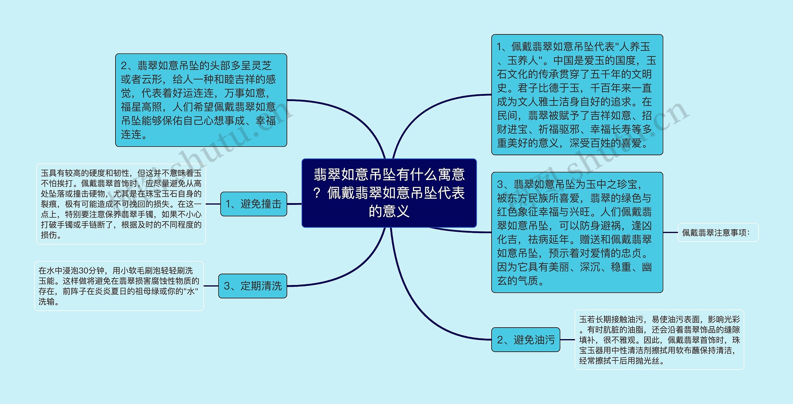 翡翠如意吊坠有什么寓意？佩戴翡翠如意吊坠代表的意义思维导图