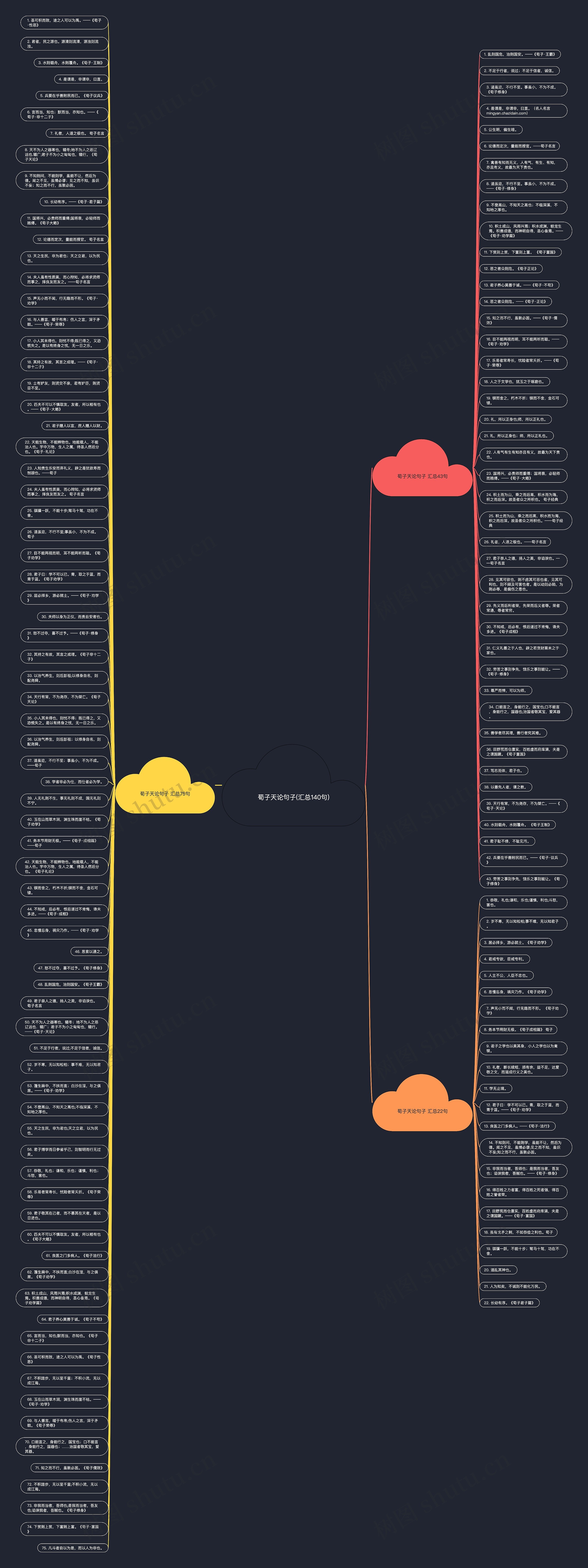 荀子天论句子(汇总140句)思维导图