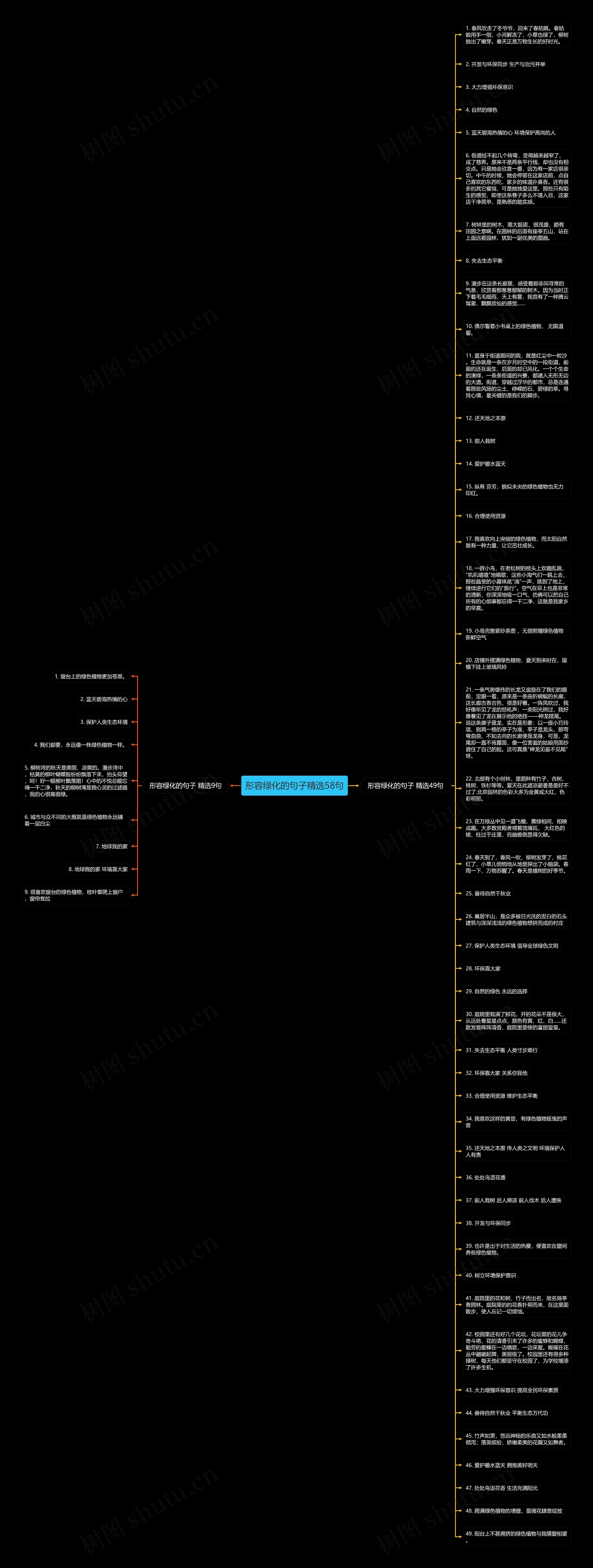 形容绿化的句子精选58句思维导图