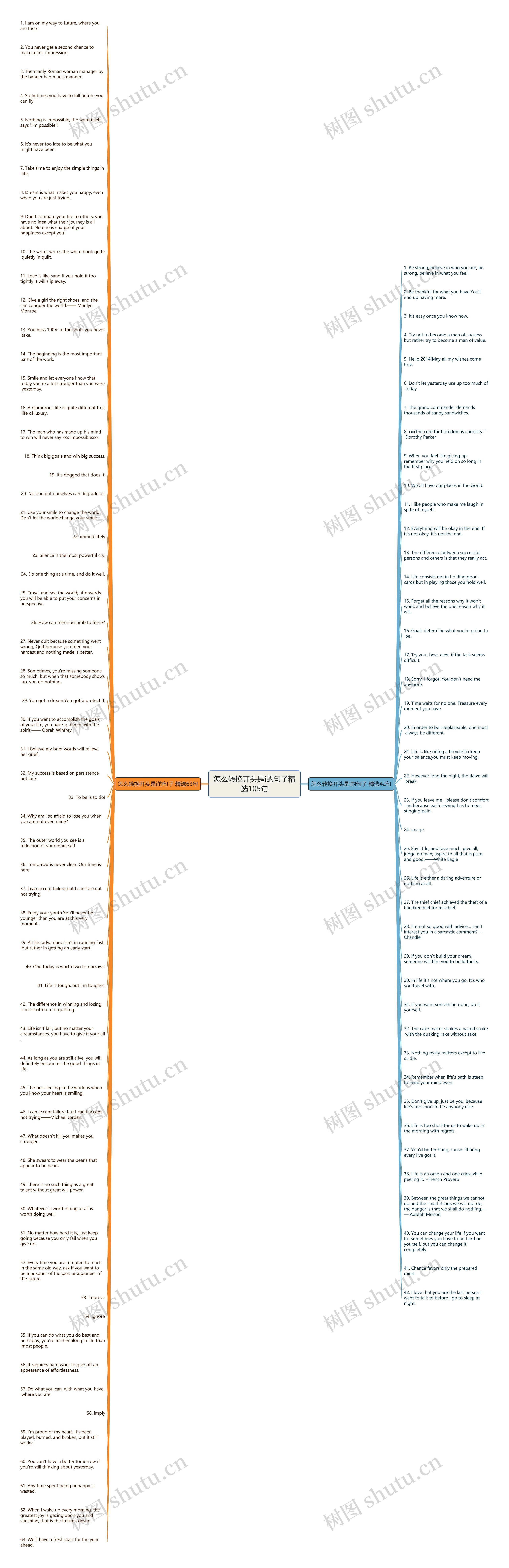 怎么转换开头是i的句子精选105句思维导图