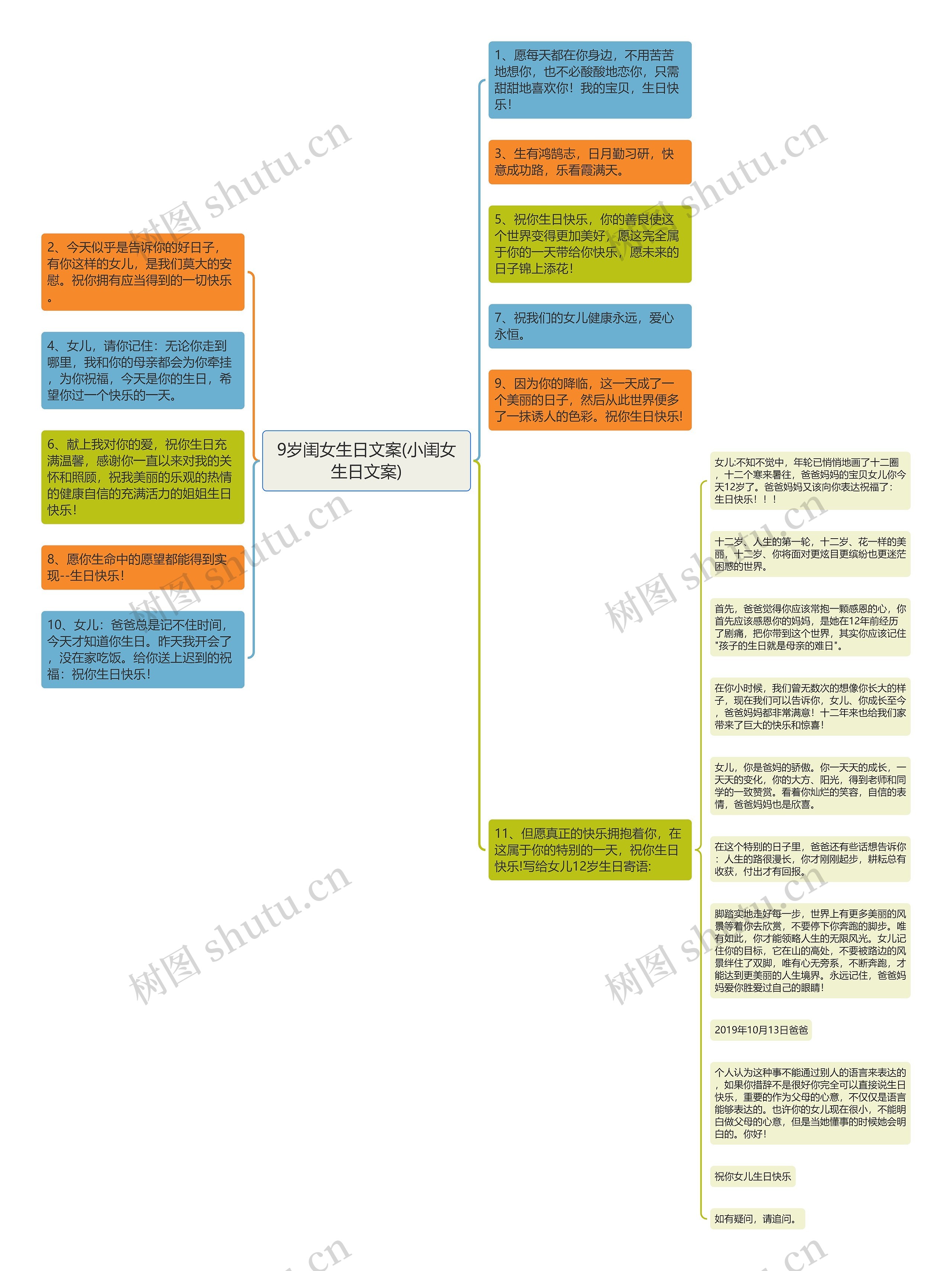 9岁闺女生日文案(小闺女生日文案)思维导图