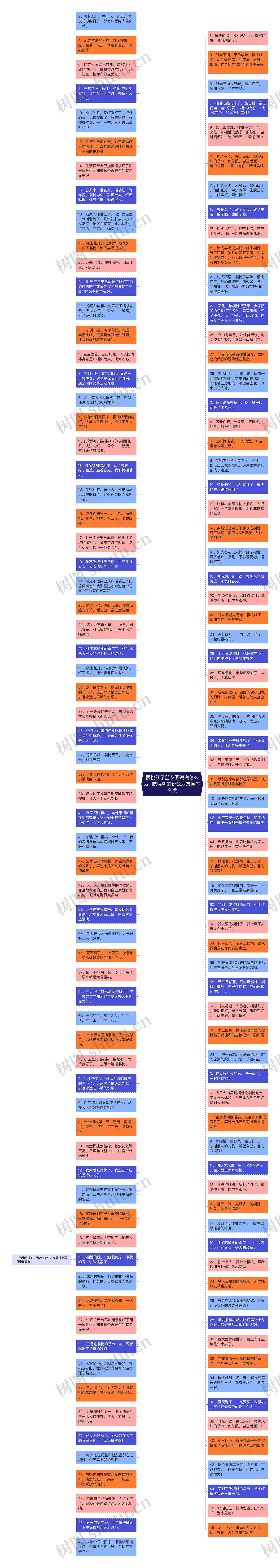 樱桃红了朋友圈说说怎么发  吃樱桃的说说朋友圈怎么发思维导图