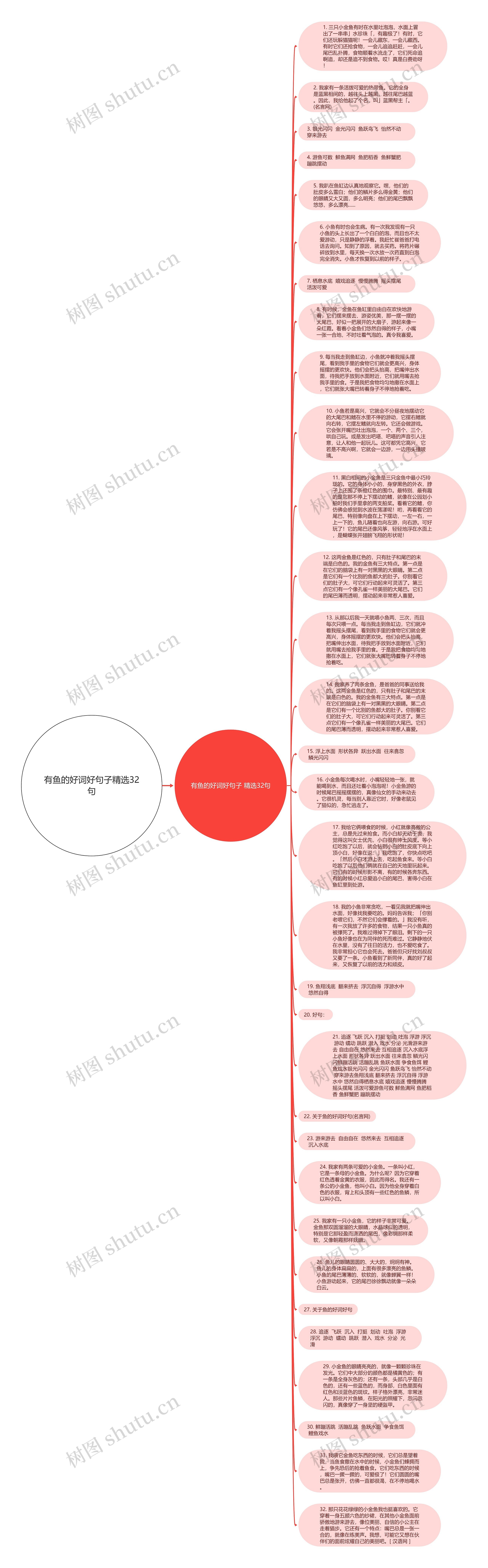 有鱼的好词好句子精选32句思维导图