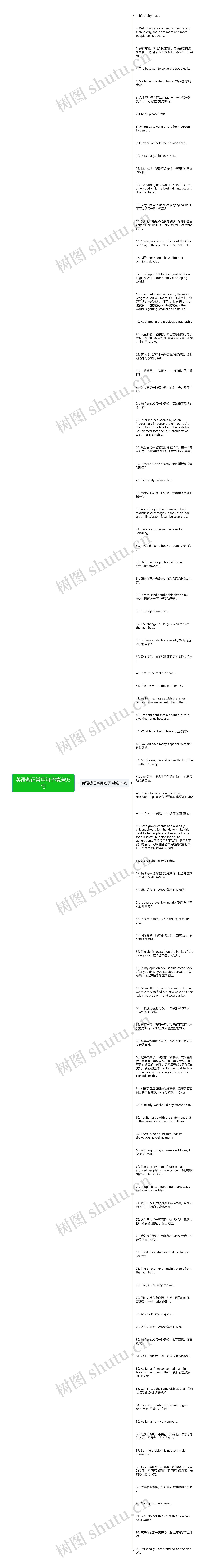 英语游记常用句子精选93句思维导图