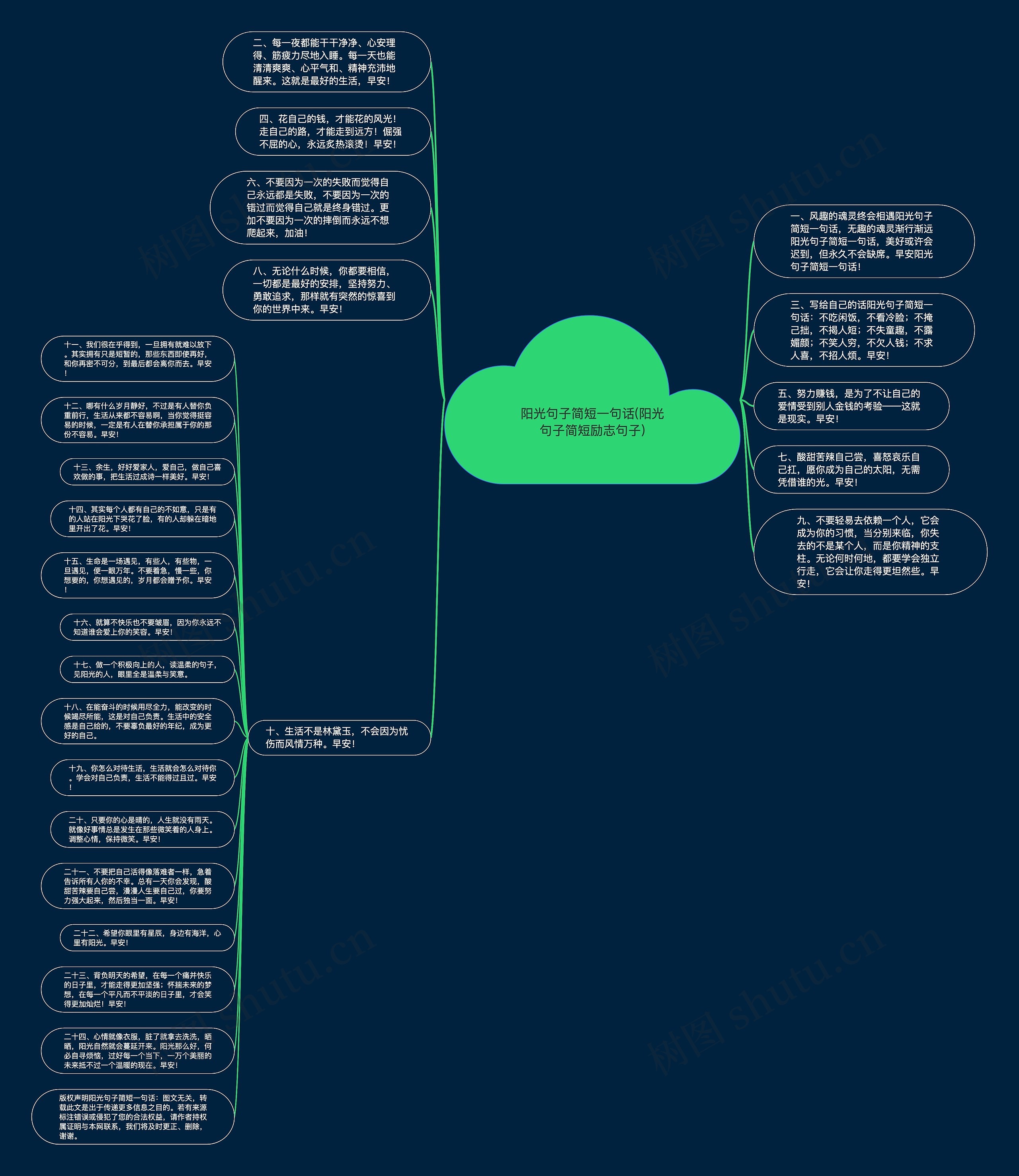 阳光句子简短一句话(阳光句子简短励志句子)思维导图