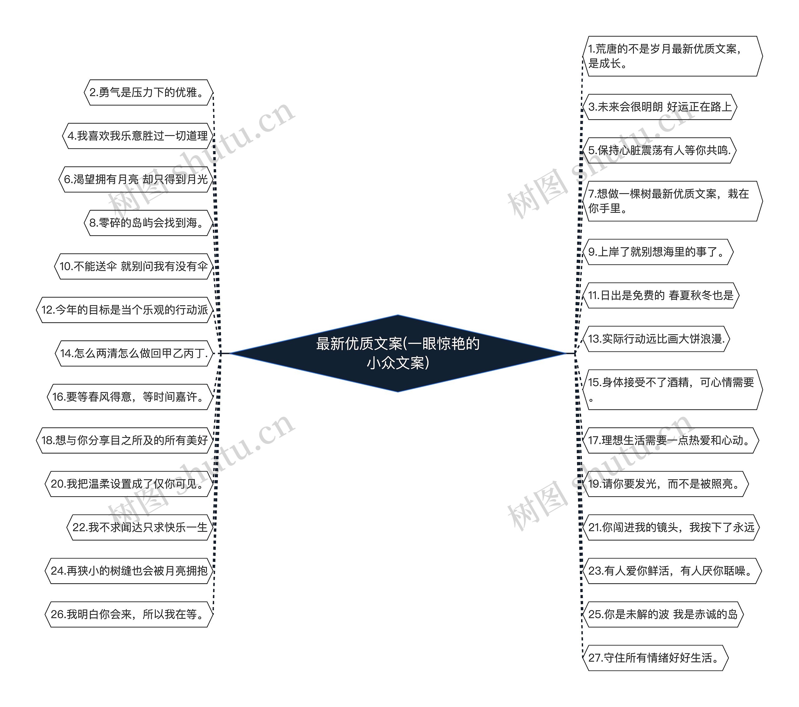 最新优质文案(一眼惊艳的小众文案)思维导图