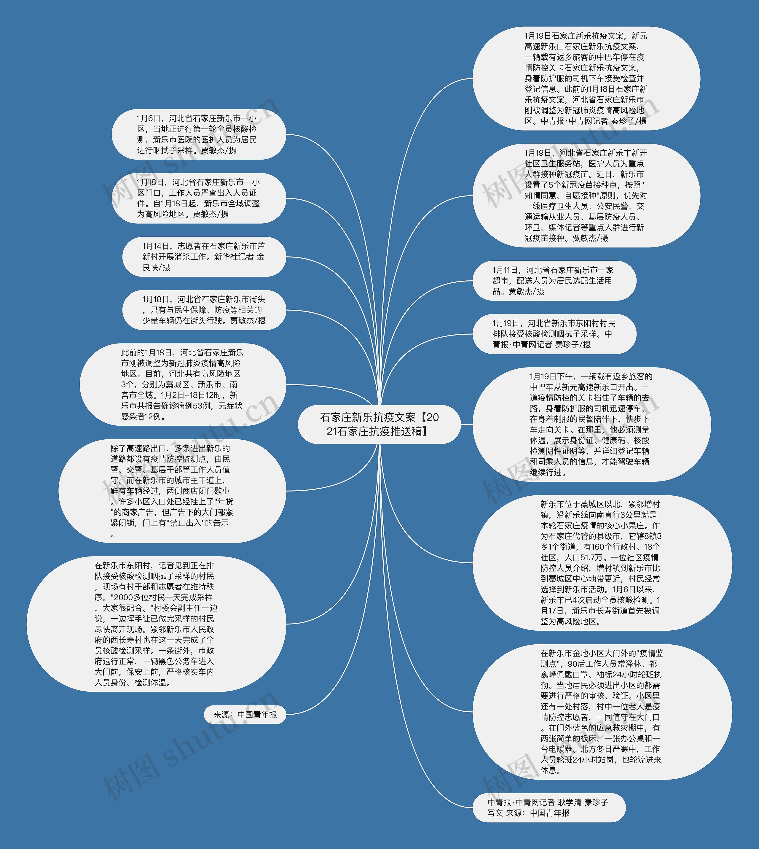 石家庄新乐抗疫文案【2021石家庄抗疫推送稿】思维导图