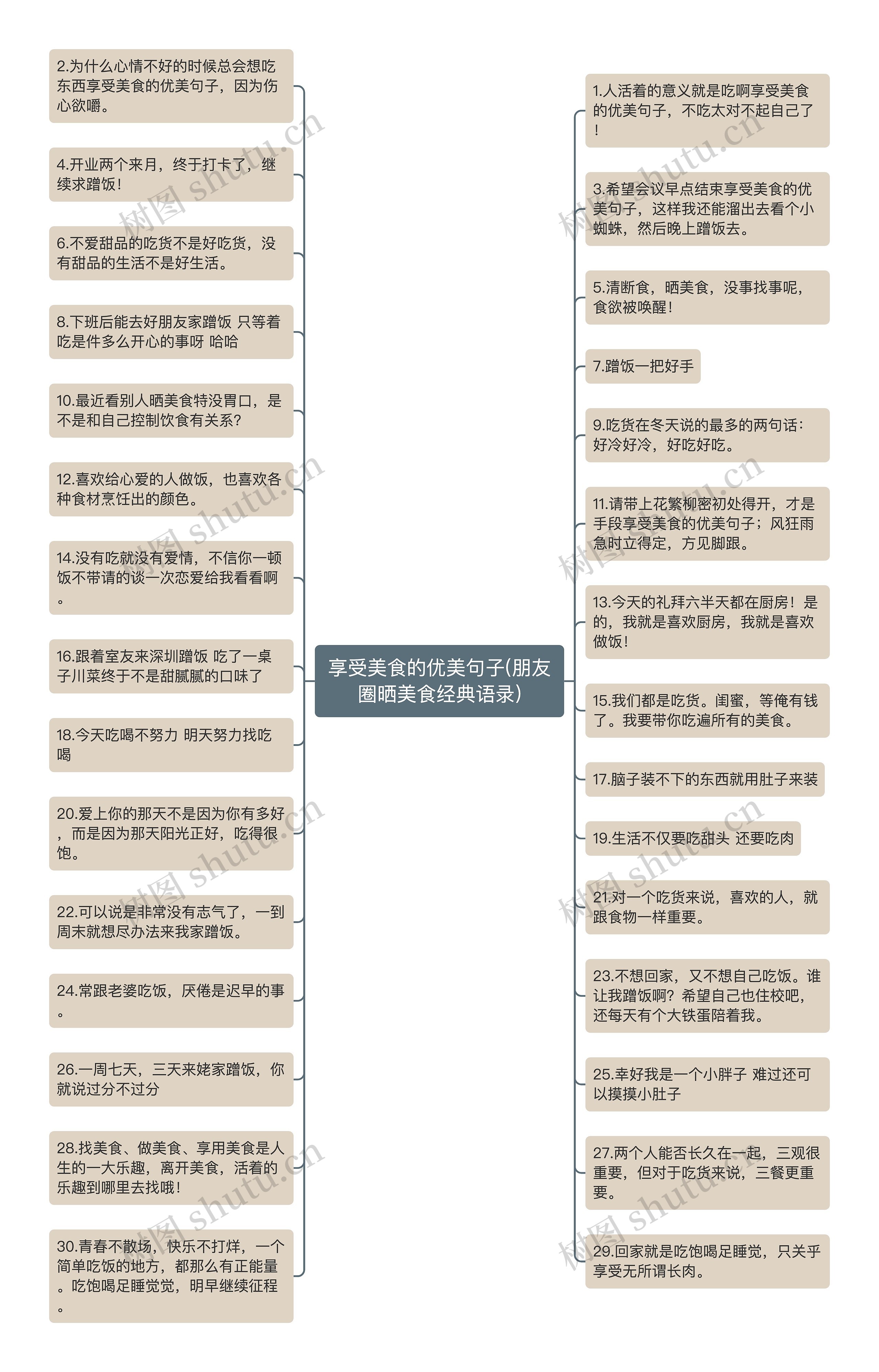 享受美食的优美句子(朋友圈晒美食经典语录)思维导图