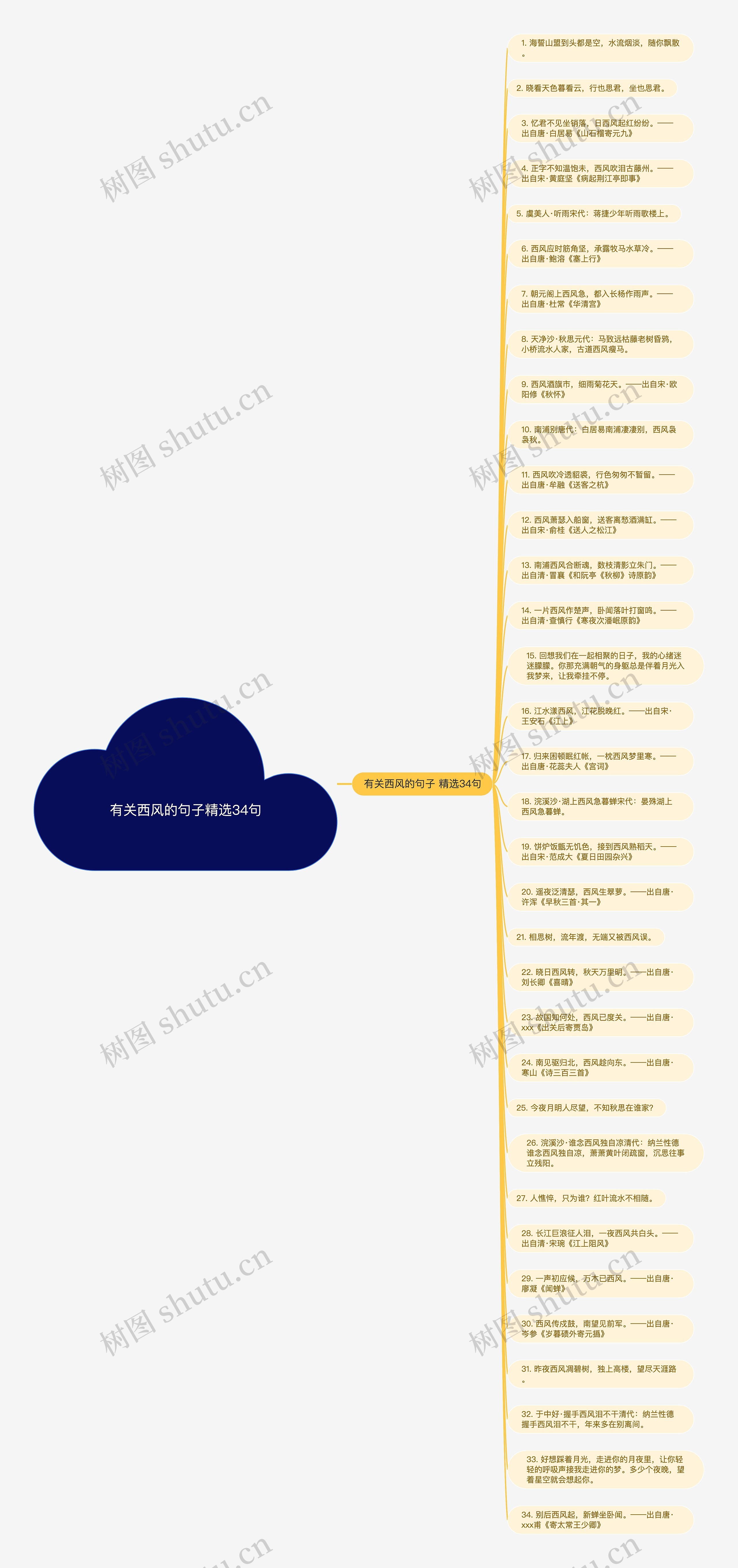 有关西风的句子精选34句思维导图
