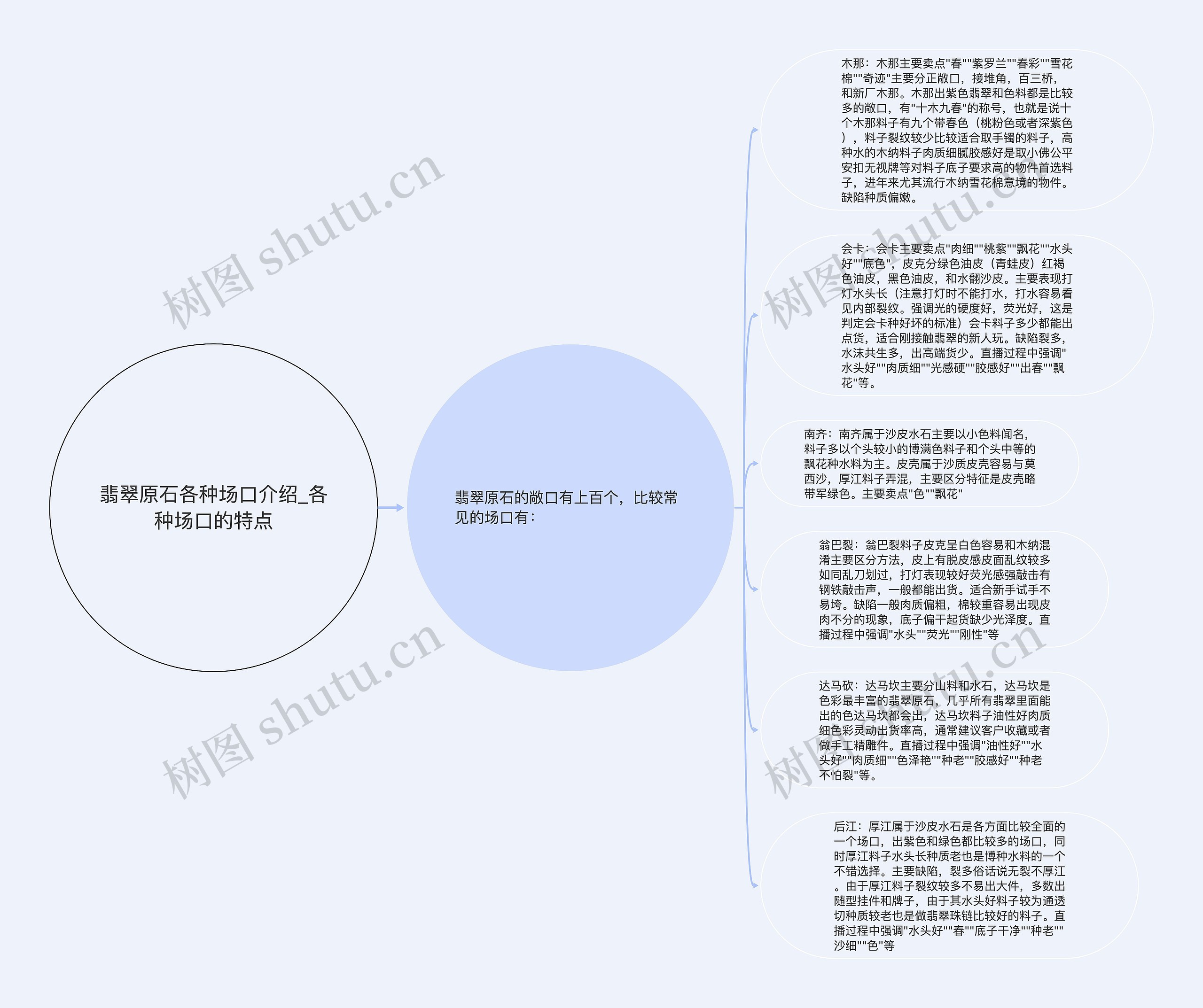 翡翠原石各种场口介绍_各种场口的特点思维导图