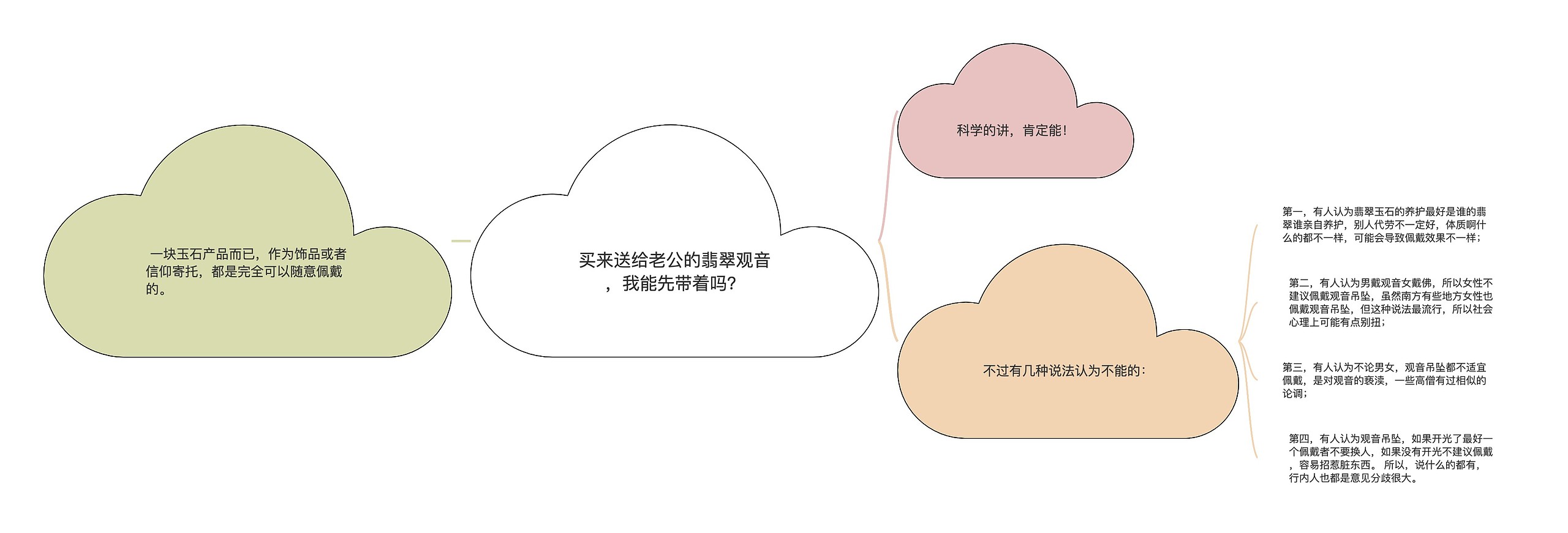 买来送给老公的翡翠观音，我能先带着吗？思维导图