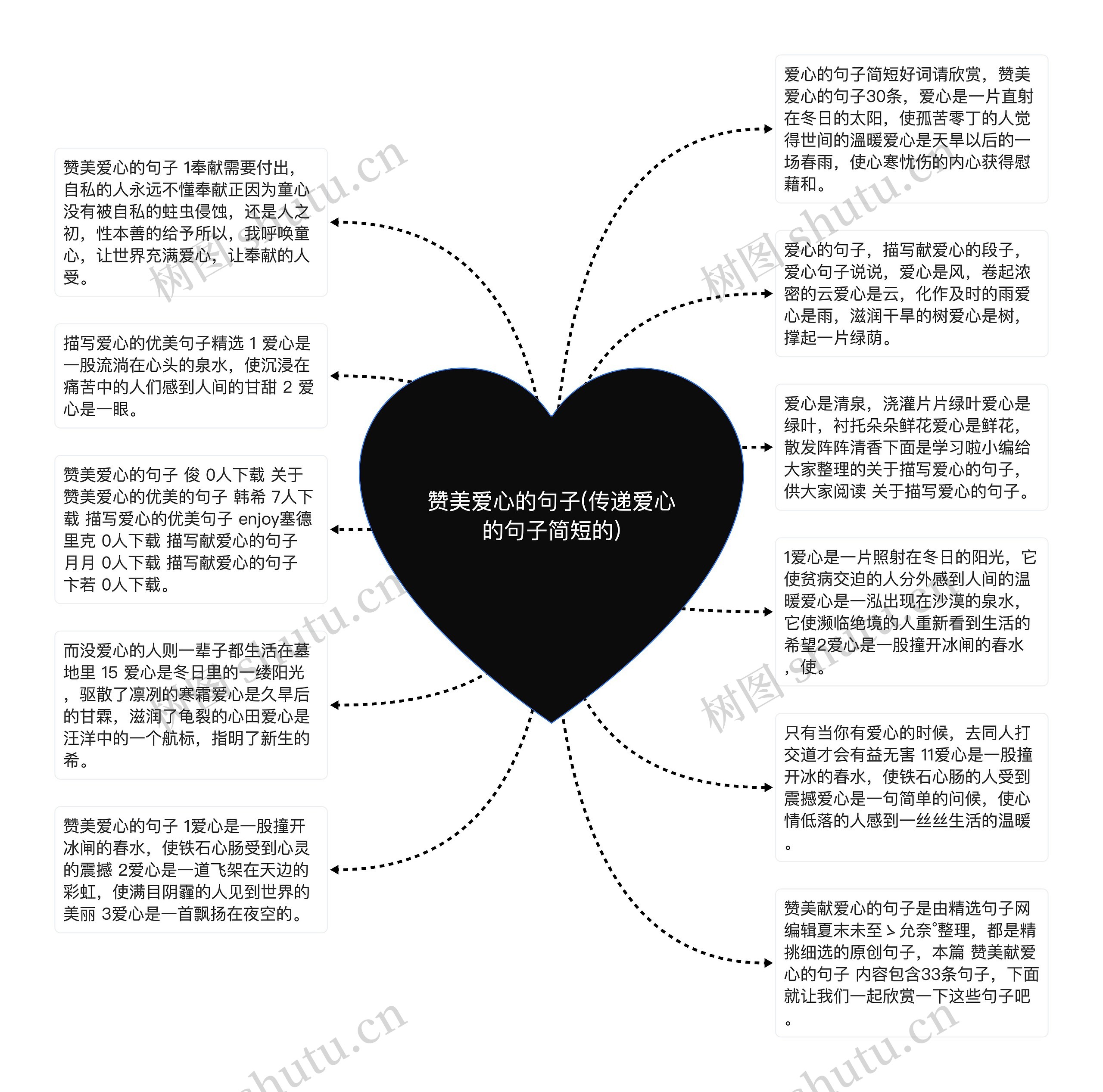 赞美爱心的句子(传递爱心的句子简短的)思维导图