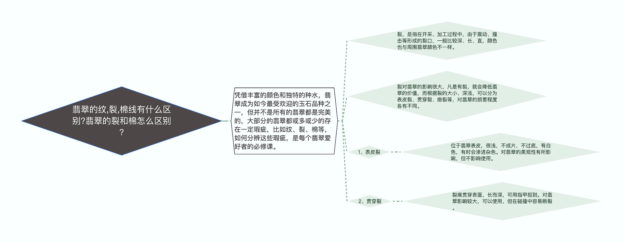 翡翠的纹,裂,棉线有什么区别?翡翠的裂和棉怎么区别?思维导图