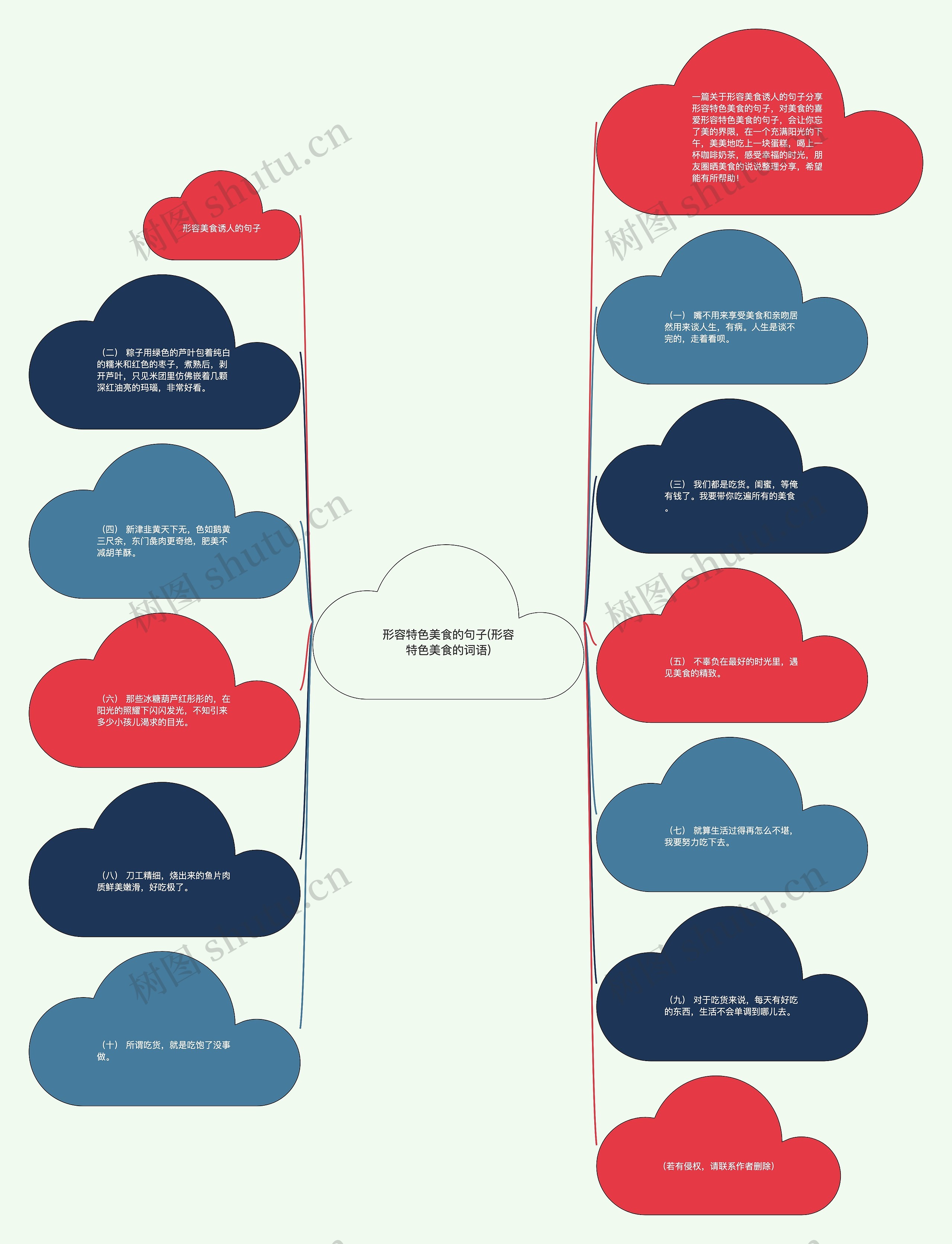 形容特色美食的句子(形容特色美食的词语)思维导图