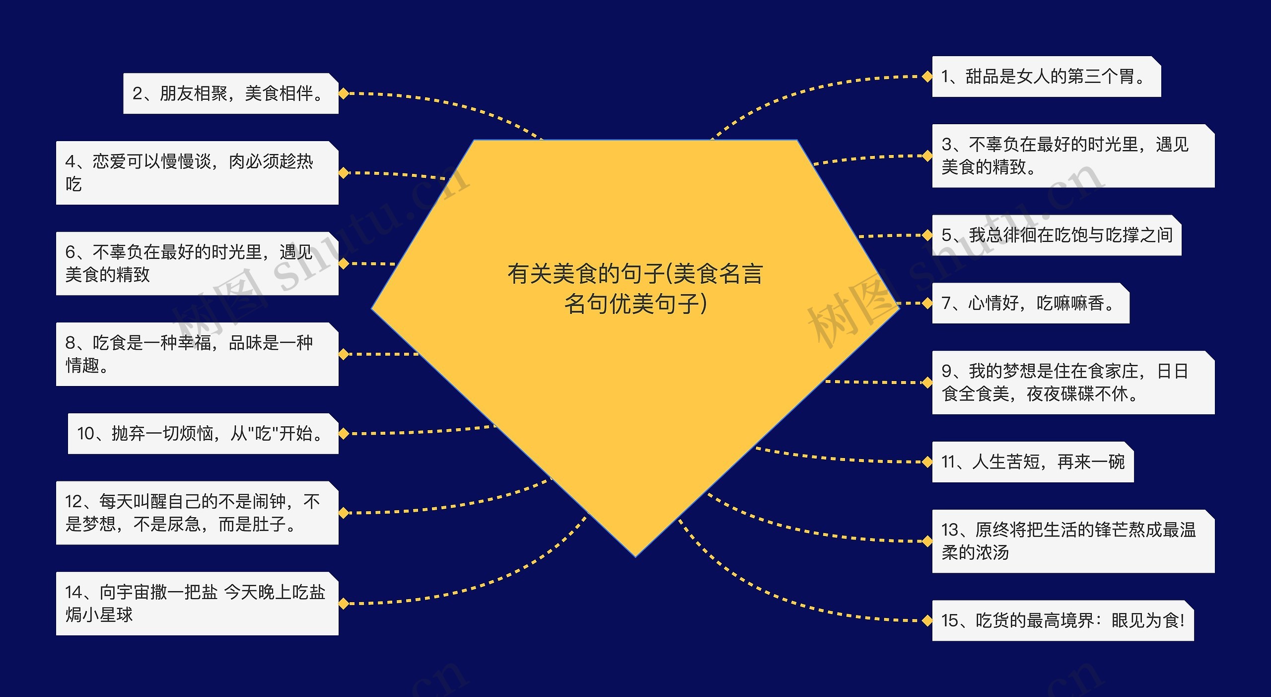 有关美食的句子(美食名言名句优美句子)思维导图