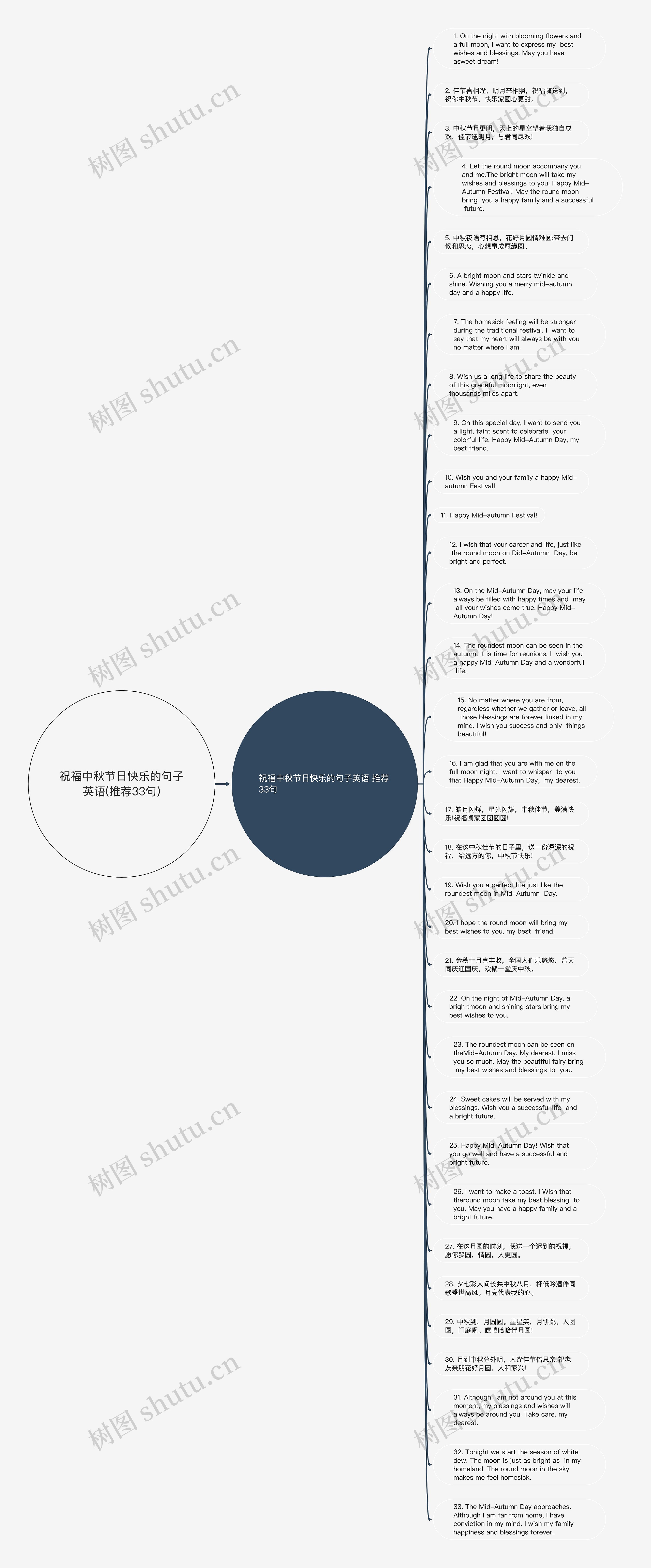 祝福中秋节日快乐的句子英语(推荐33句)思维导图