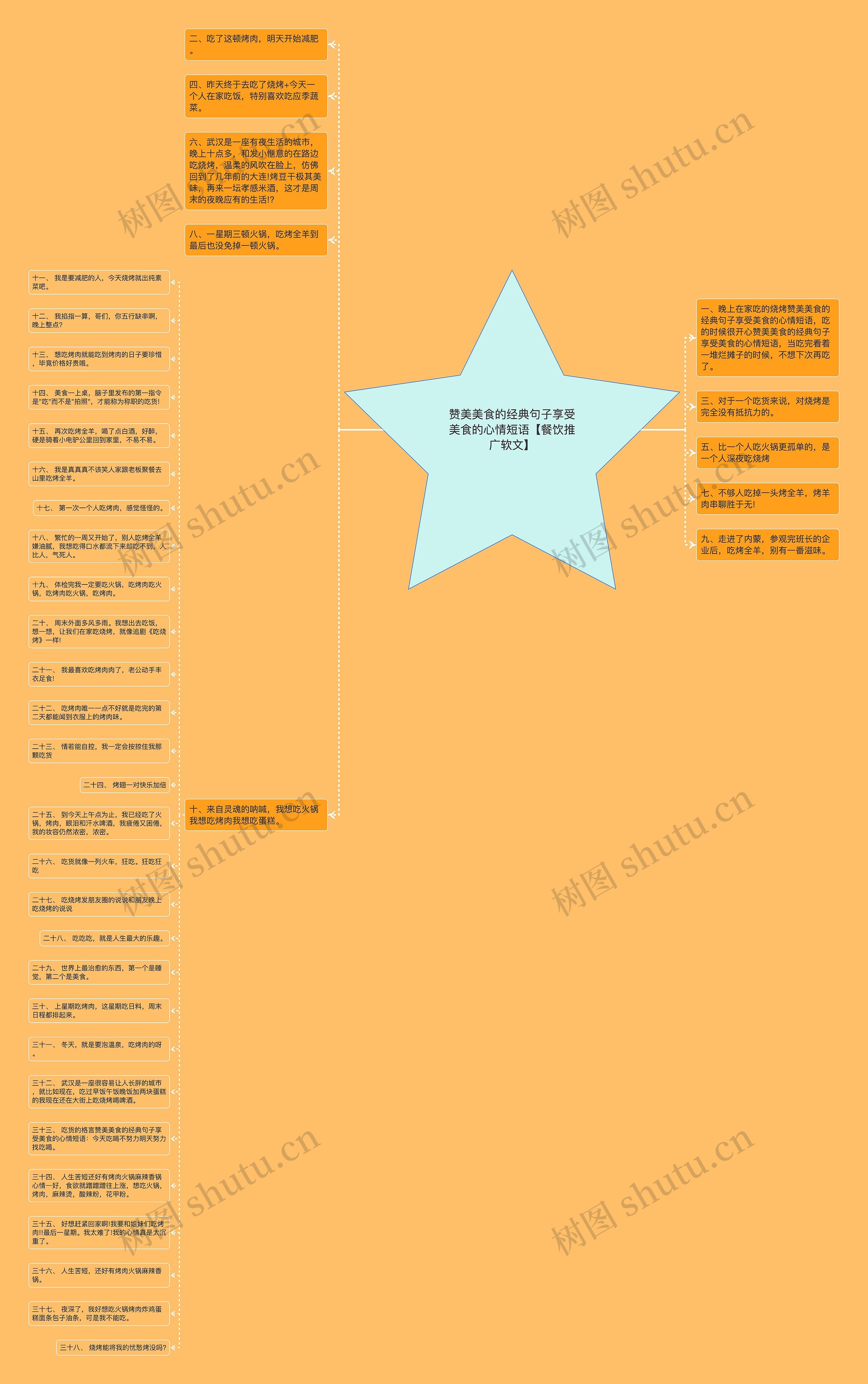 赞美美食的经典句子享受美食的心情短语【餐饮推广软文】思维导图