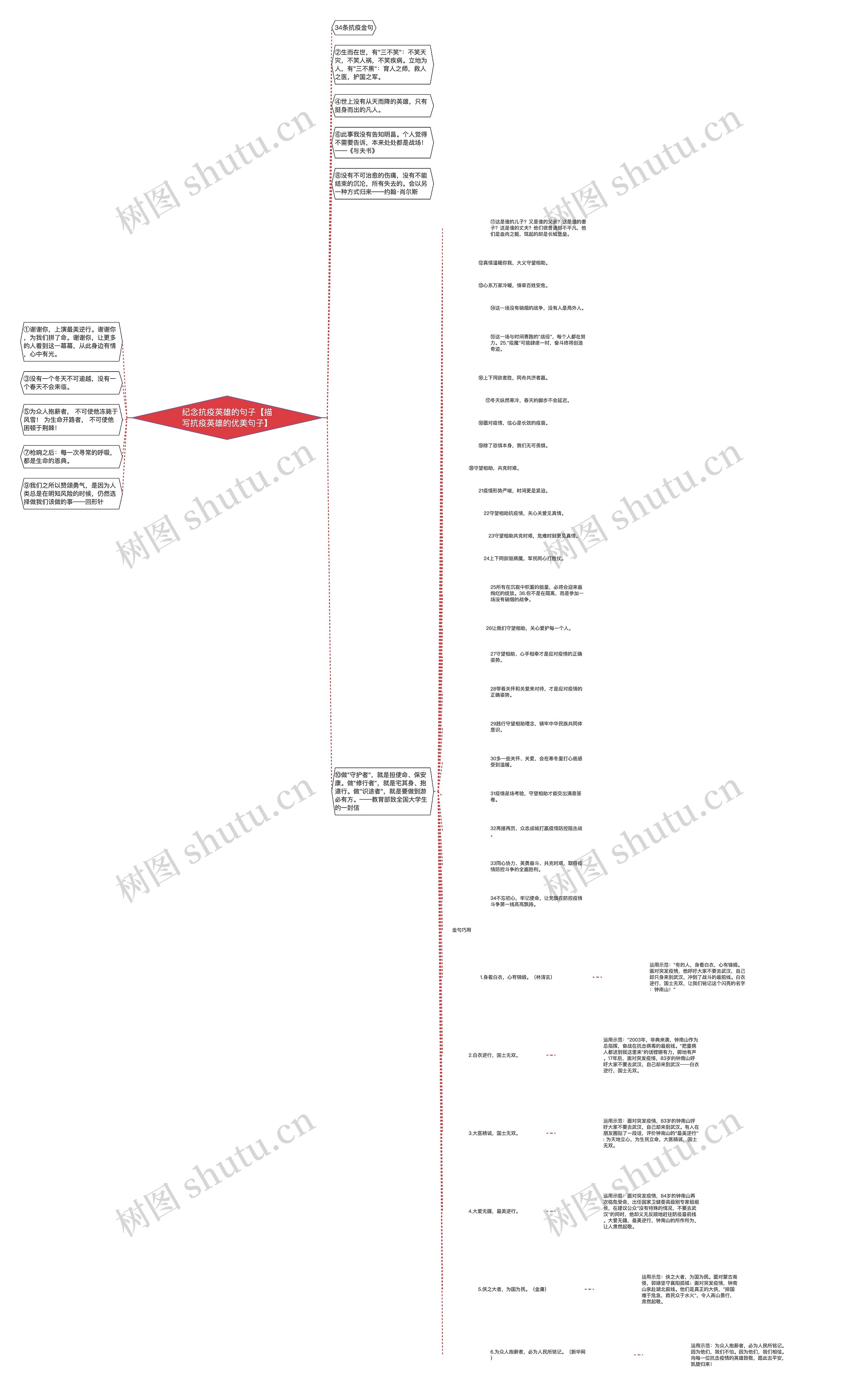纪念抗疫英雄的句子【描写抗疫英雄的优美句子】思维导图