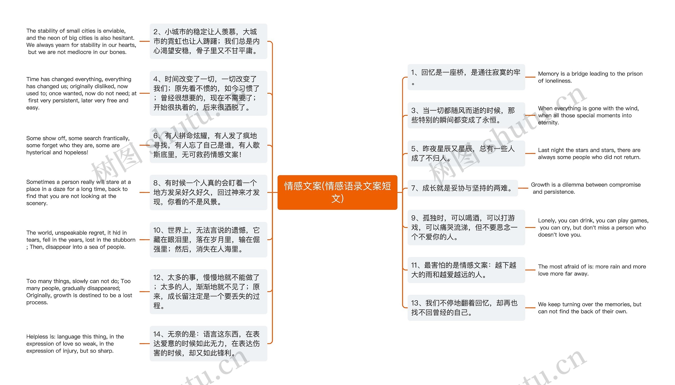 情感文案(情感语录文案短文)思维导图