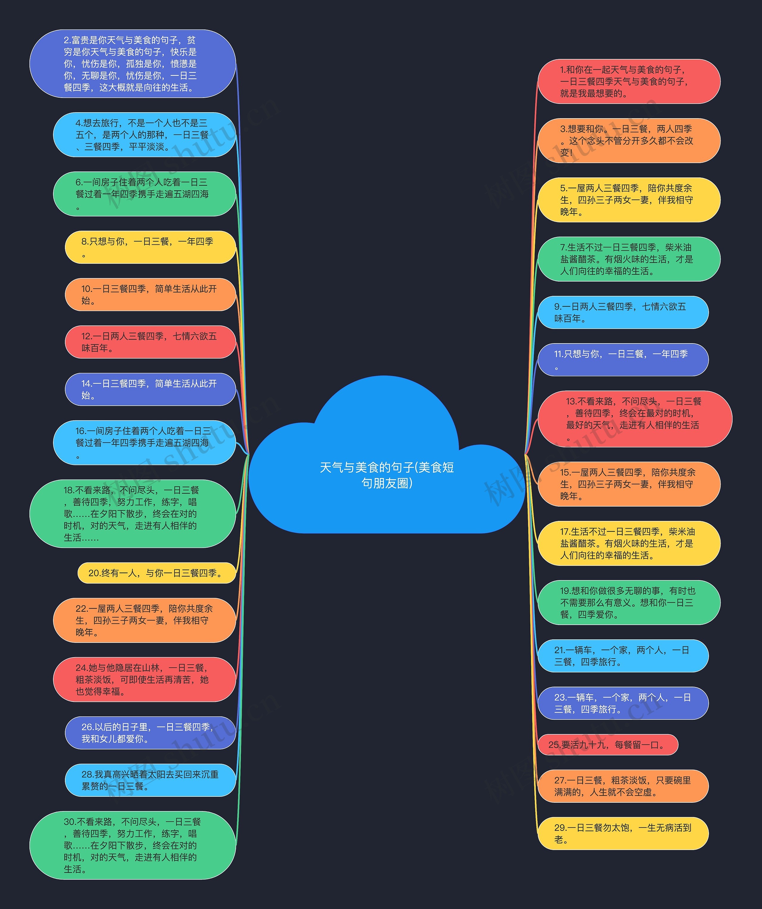 天气与美食的句子(美食短句朋友圈)思维导图