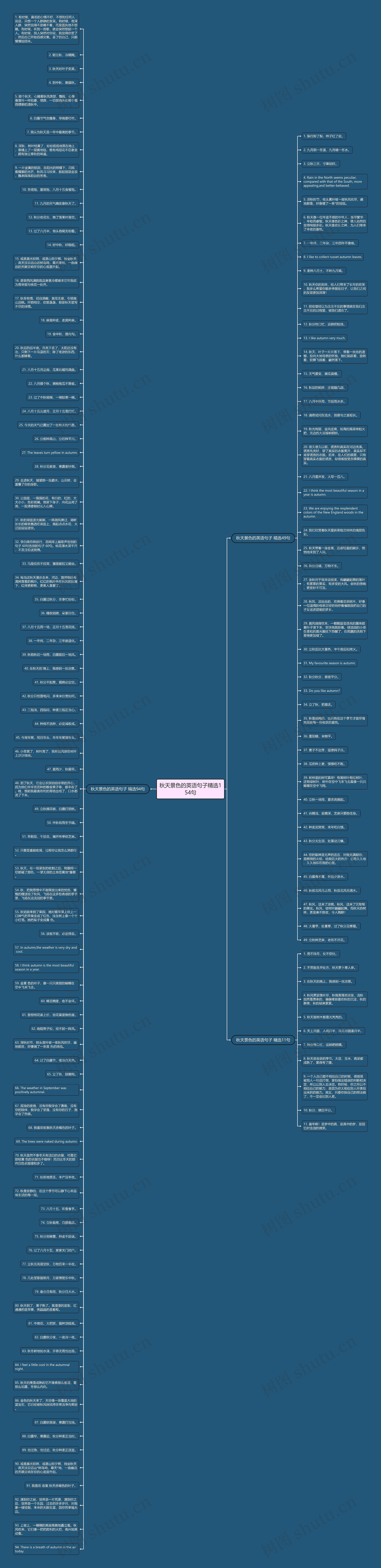 秋天景色的英语句子精选154句思维导图