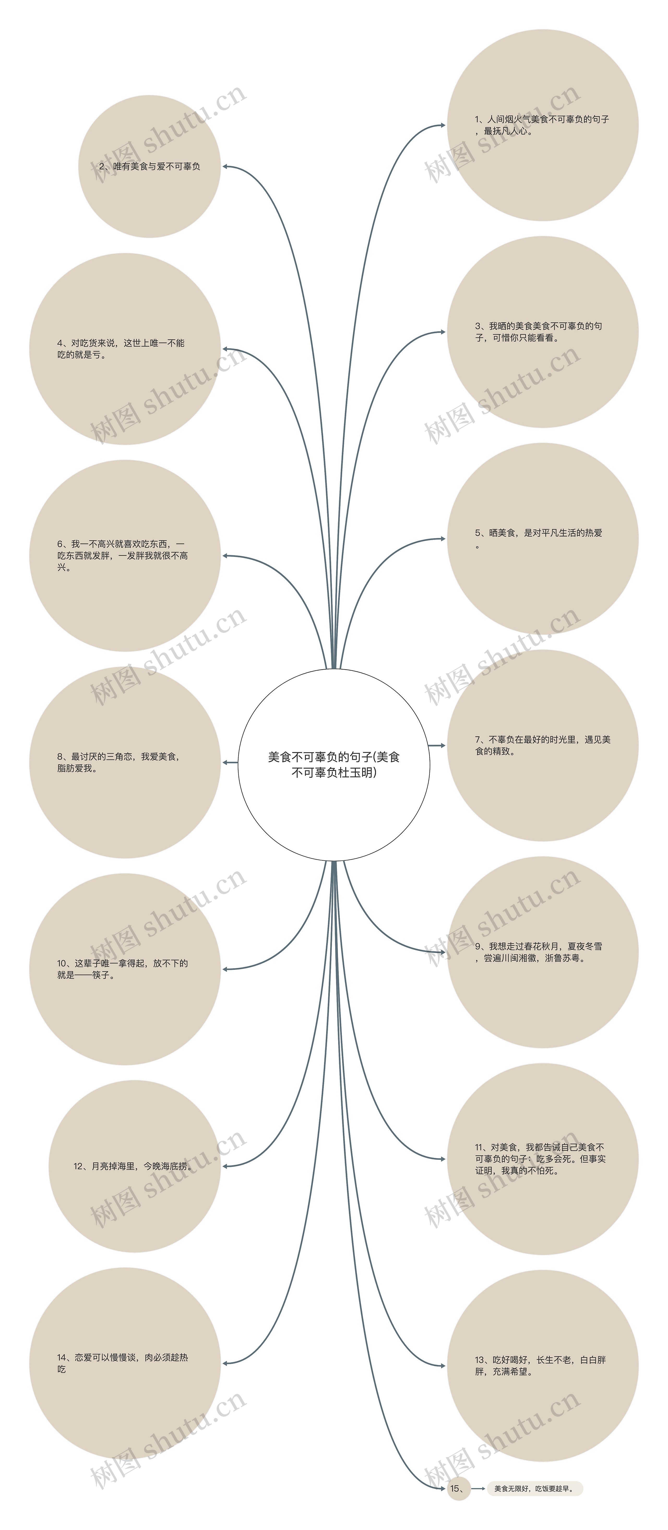 美食不可辜负的句子(美食不可辜负杜玉明)思维导图