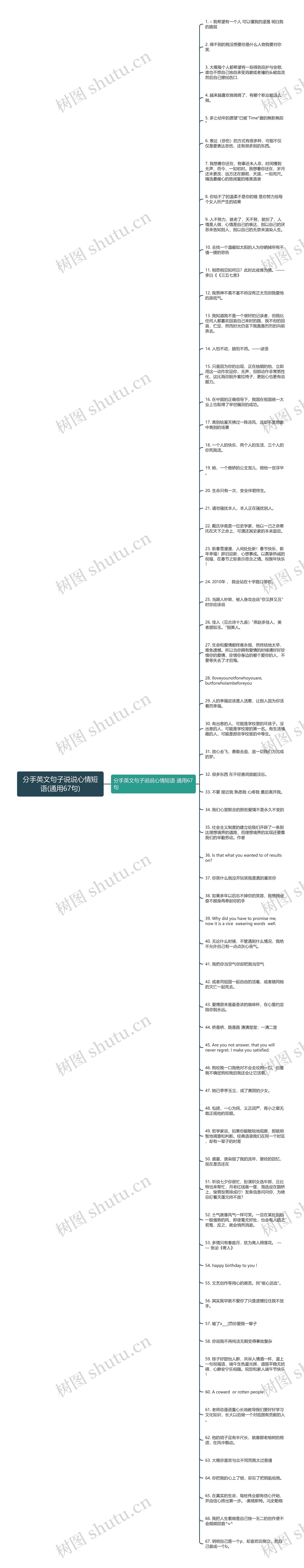 分手英文句子说说心情短语(通用67句)思维导图